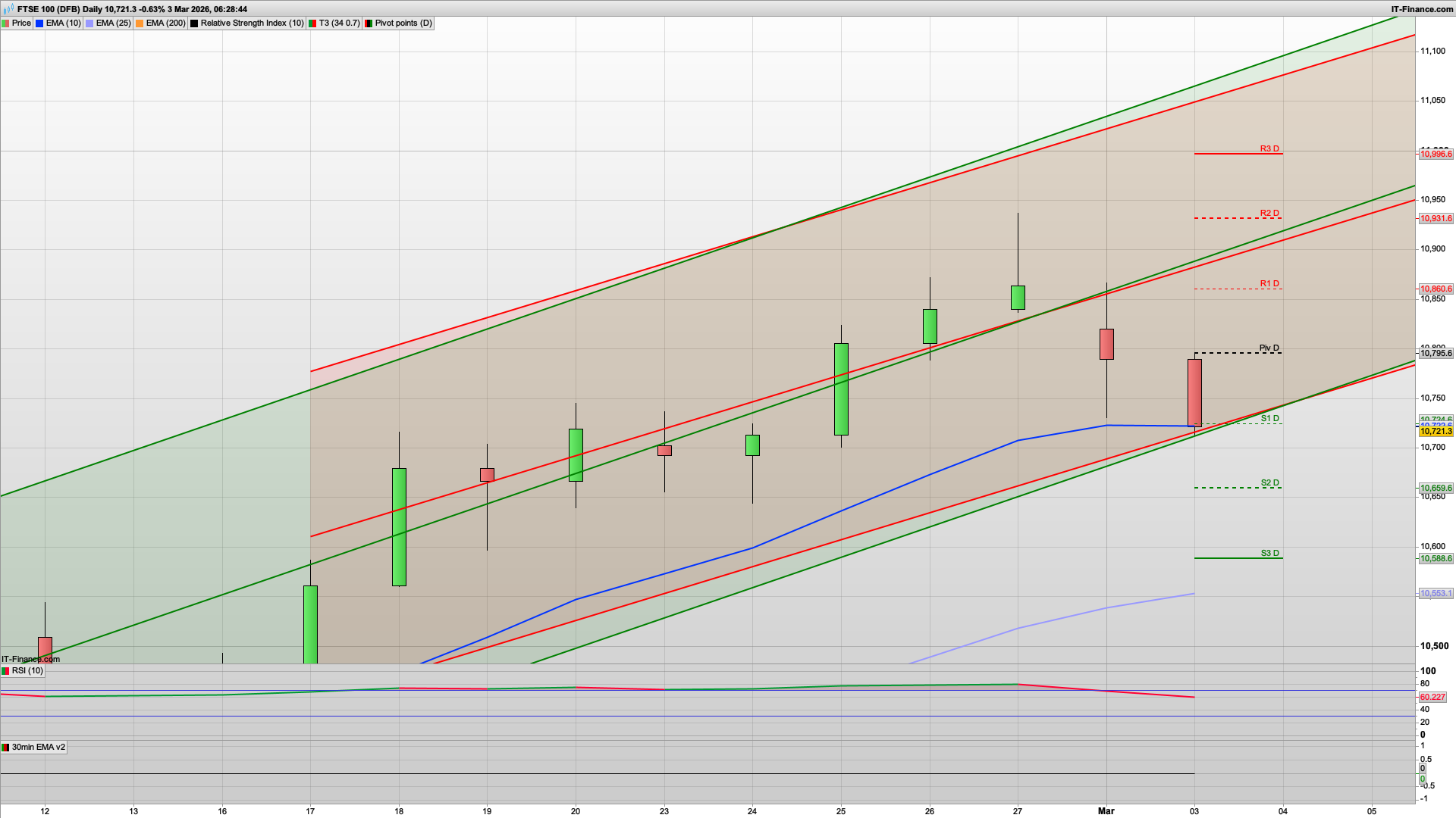 Bear Tuesday with war ramping up | Strait of Hormuz closing | 10505 support