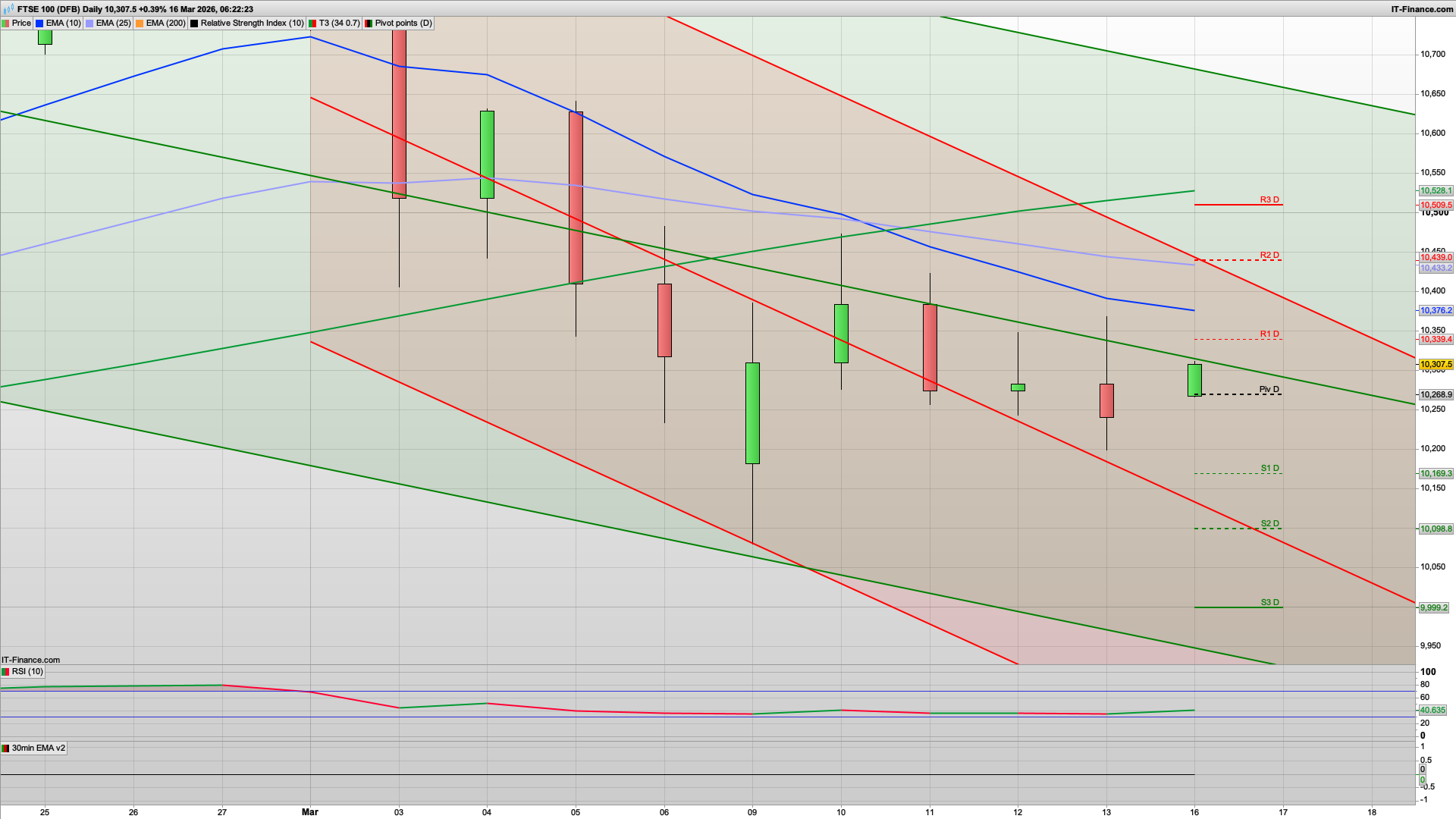 Can the bulls continue to defend | 10268 10192 support | 10339 10433 resistance