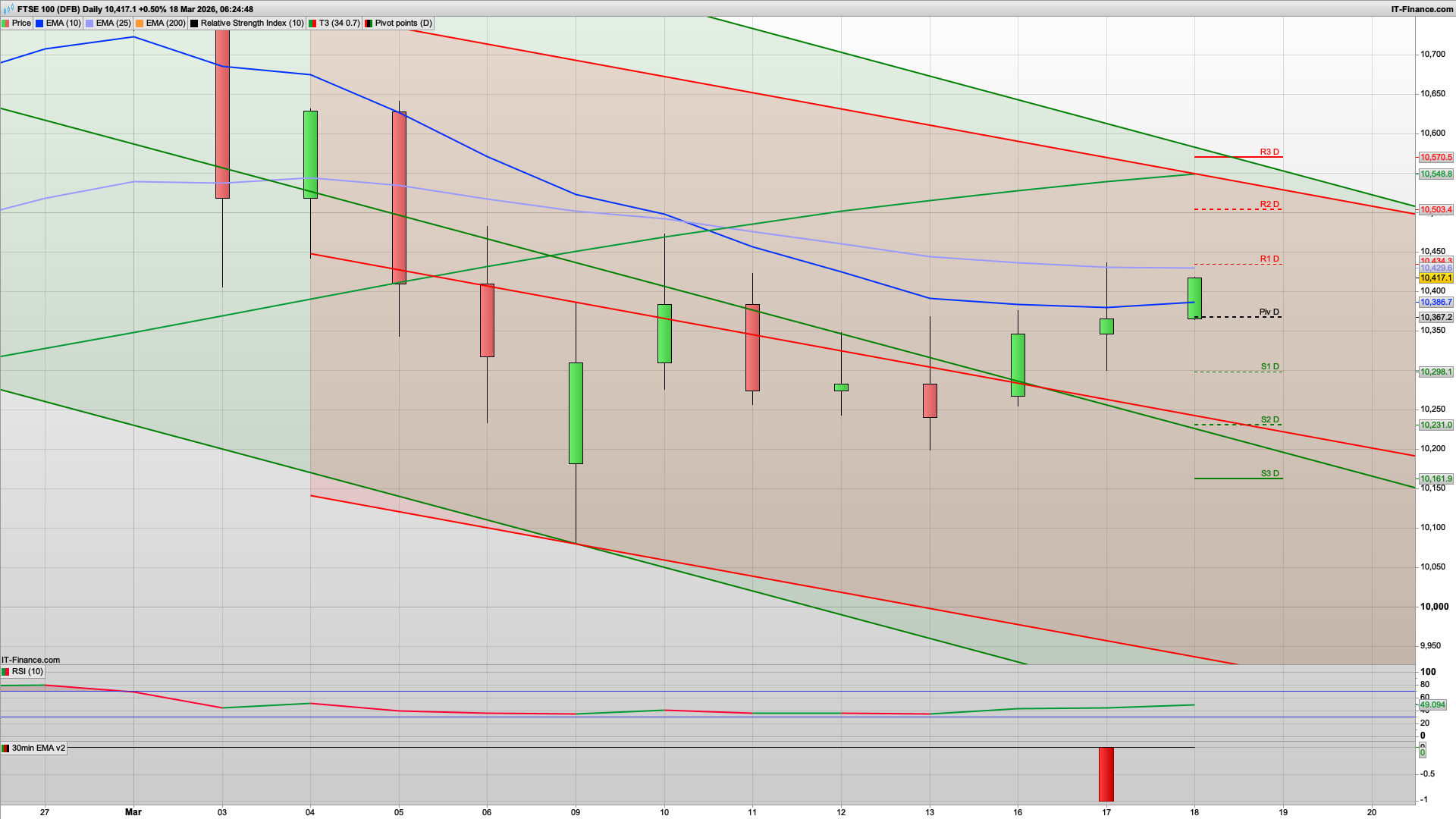 Can the bulls continue to push | 10400 10367 support | 10450 10503 resistance