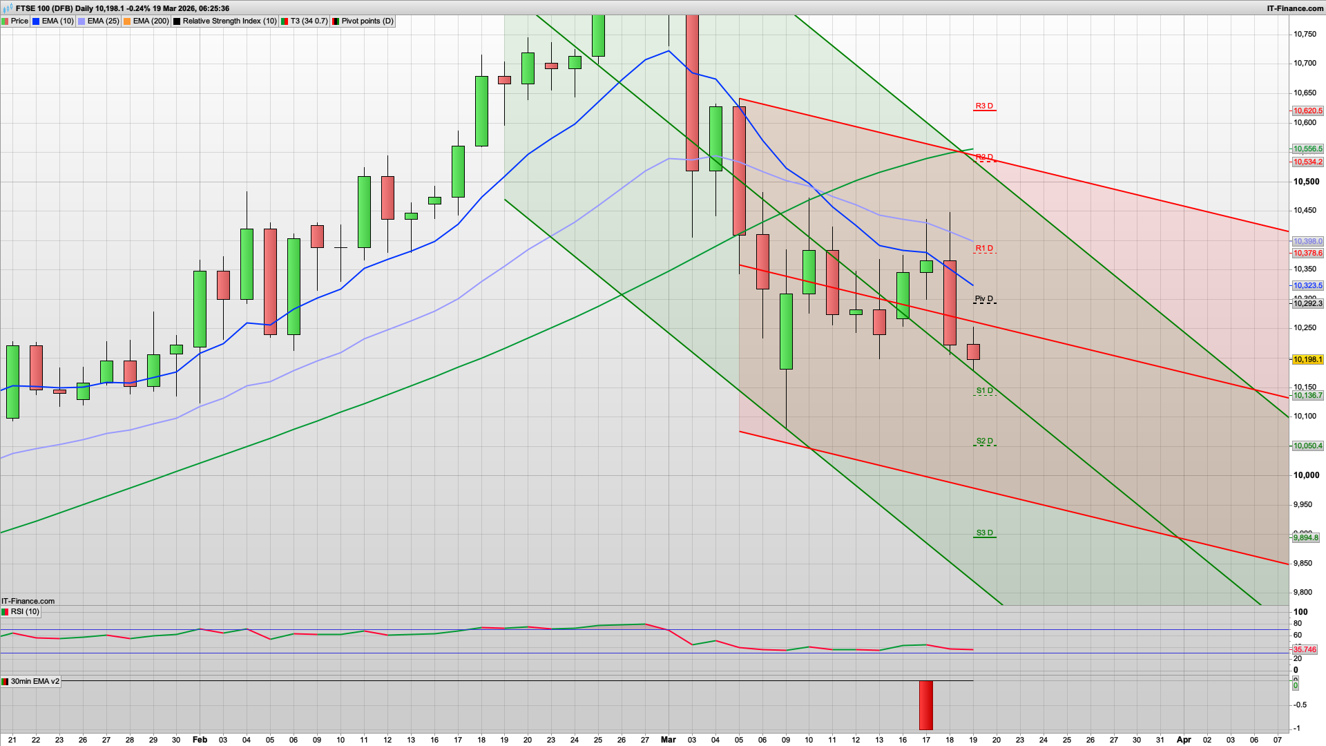 Bulls losing with war escalating | 10290 resistance | 10102 10050 support