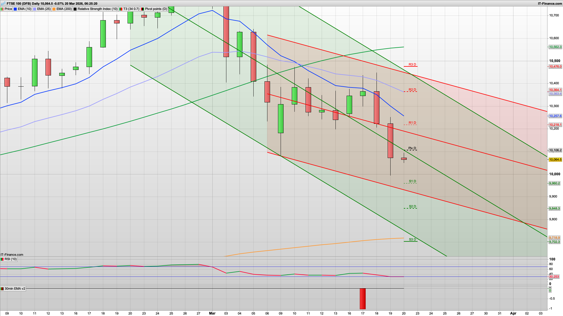 Can the bulls defend 10000 | 9960 below | 10135 10166 10218 resistance