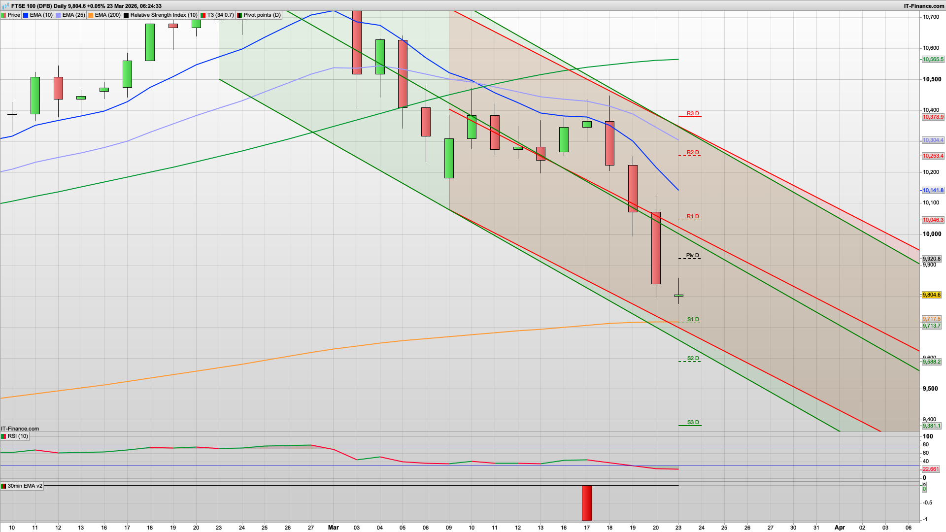 Bearish start as tensions continue to rise | 9680 support | 9920 resistance