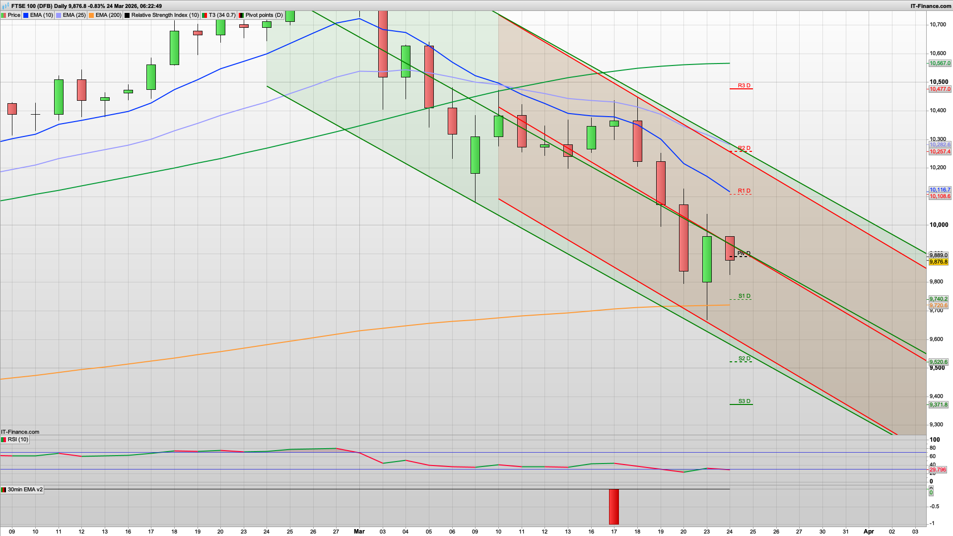 Can the FTSE100 consolidate here | 9827 9740 support | 9987 10021 resistance