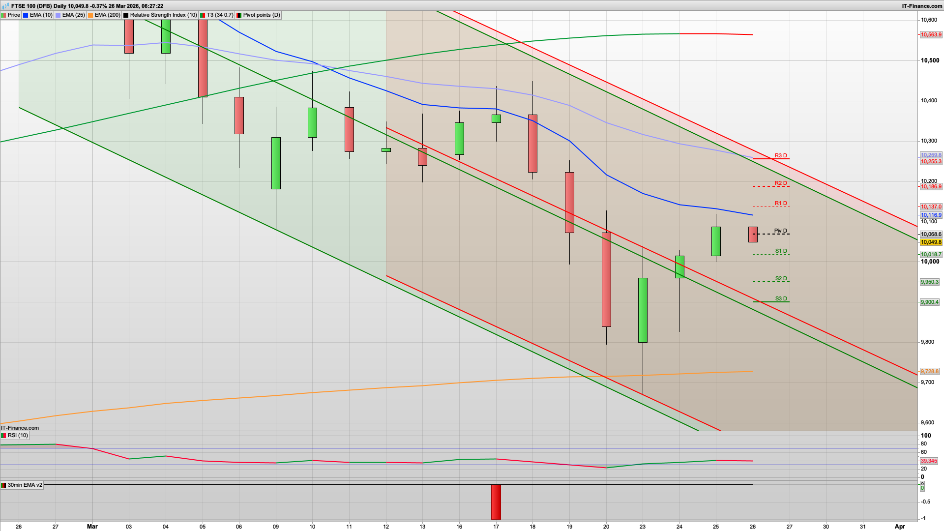 Can 10000 hold | 9950 9900 below | 10068 10105 10138 resistance