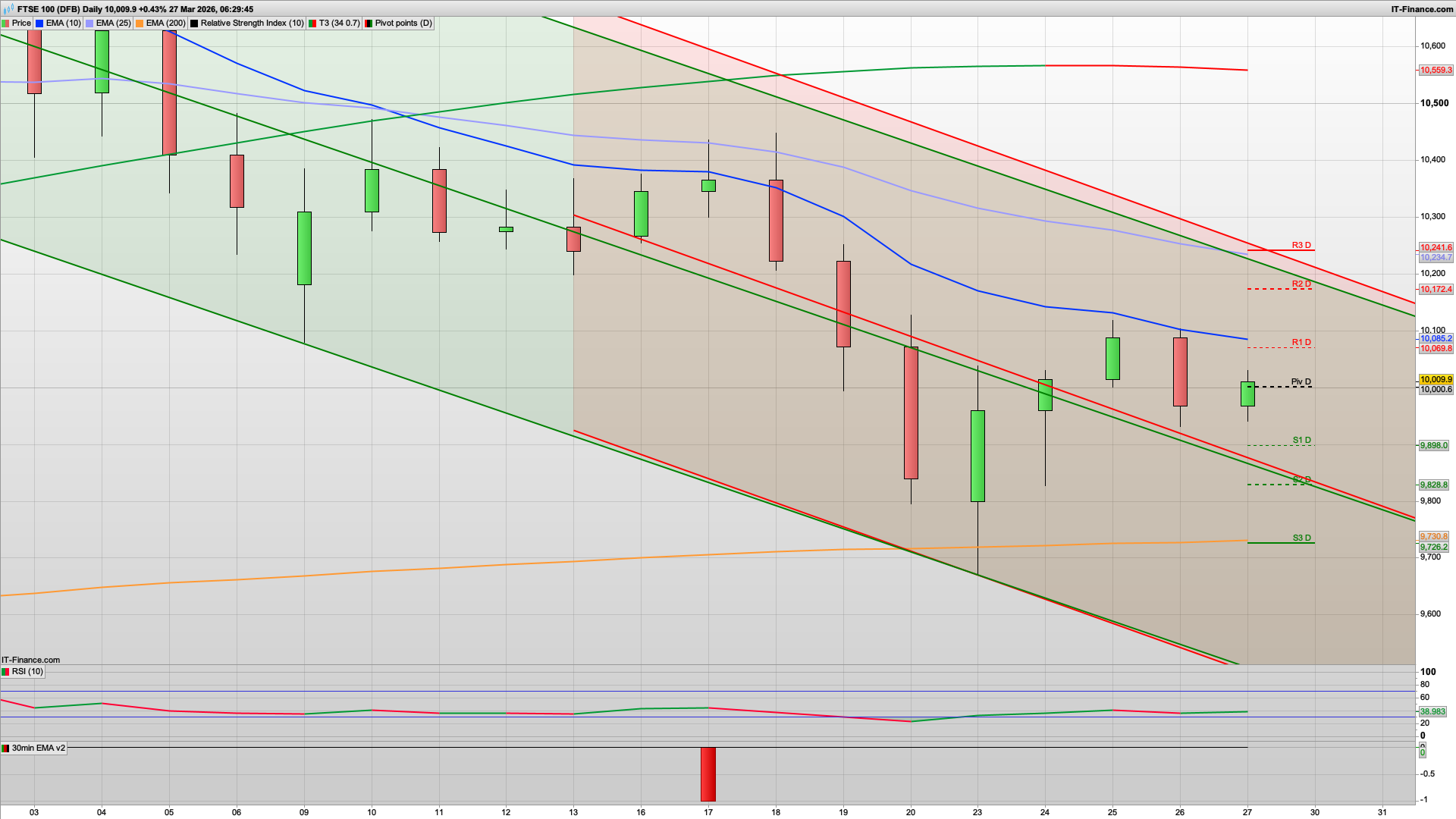 Can 10000 hold | 9921 9898 support below | 10062 10120 resistance