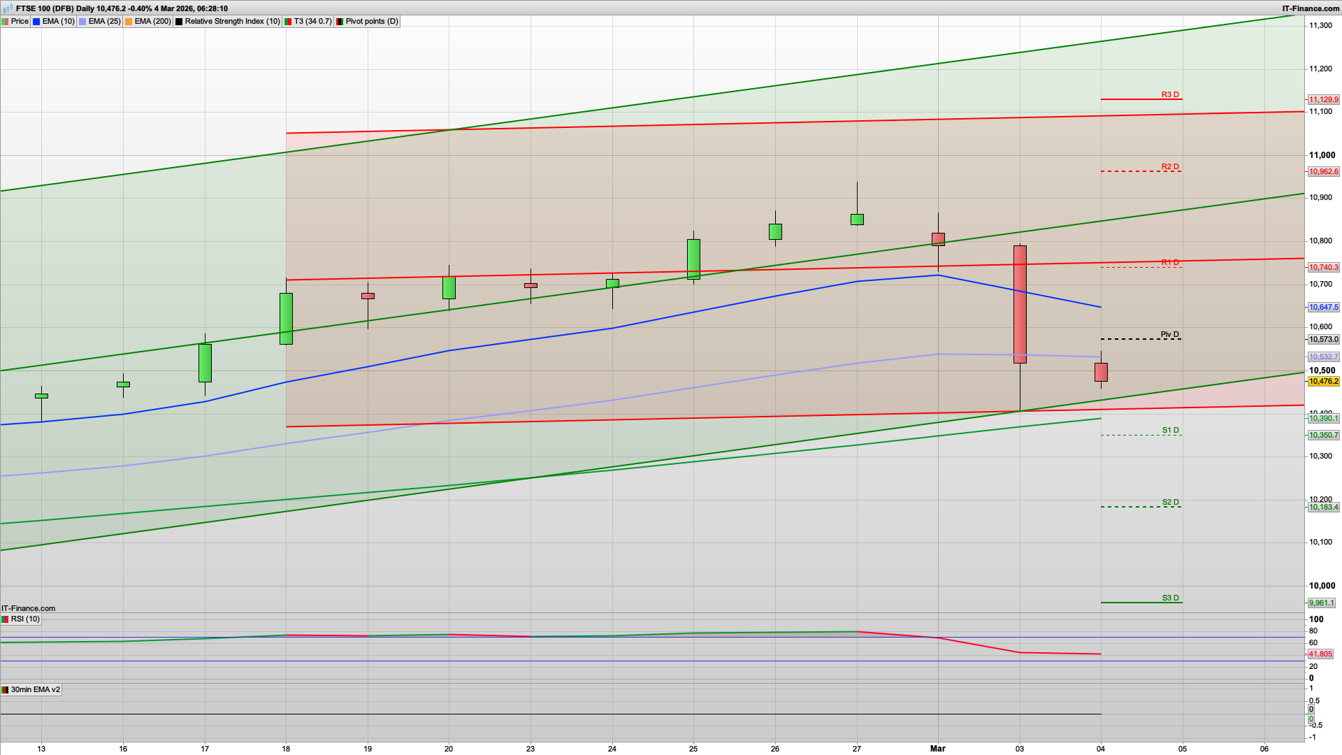 Bearish correction with 10450 10350 support | 10573 10650 resistance