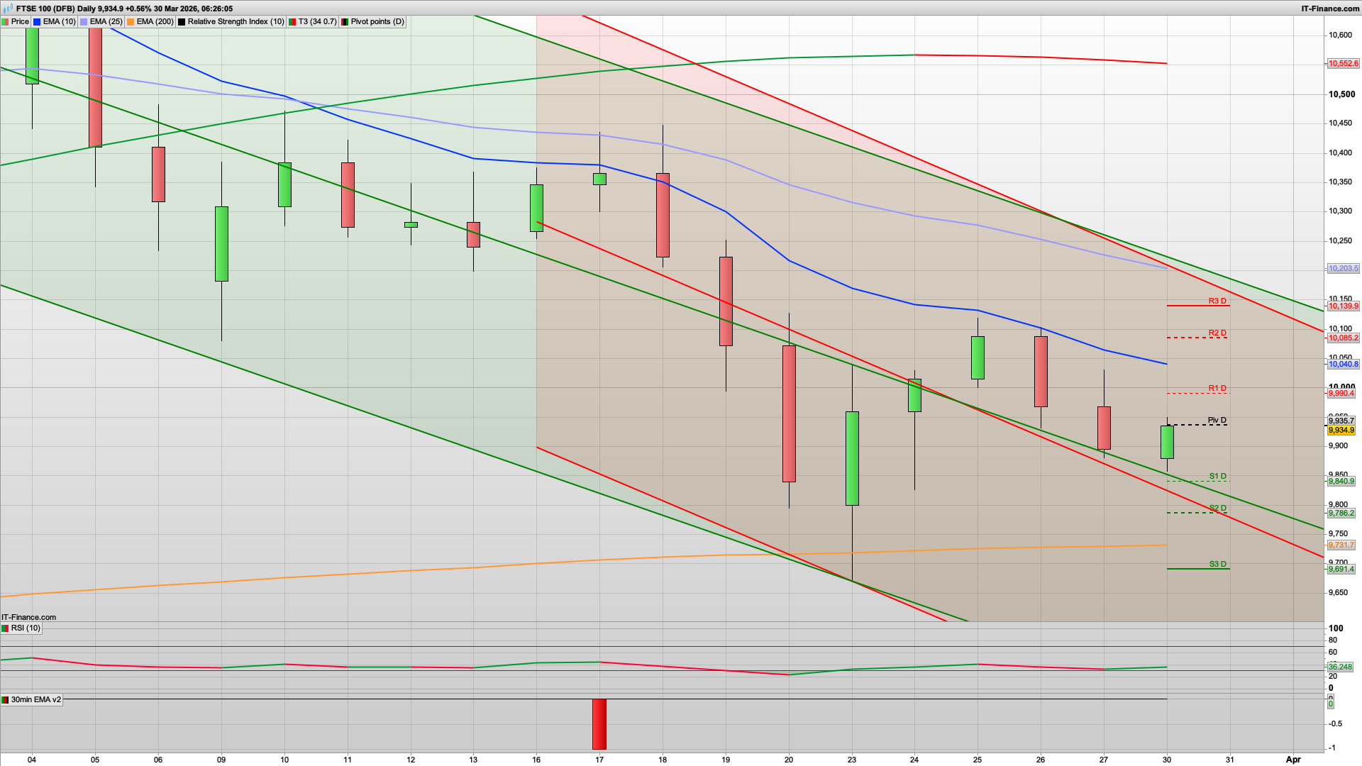 Bull Monday if they can break 10020 | 10120 10190 above | 9890 support
