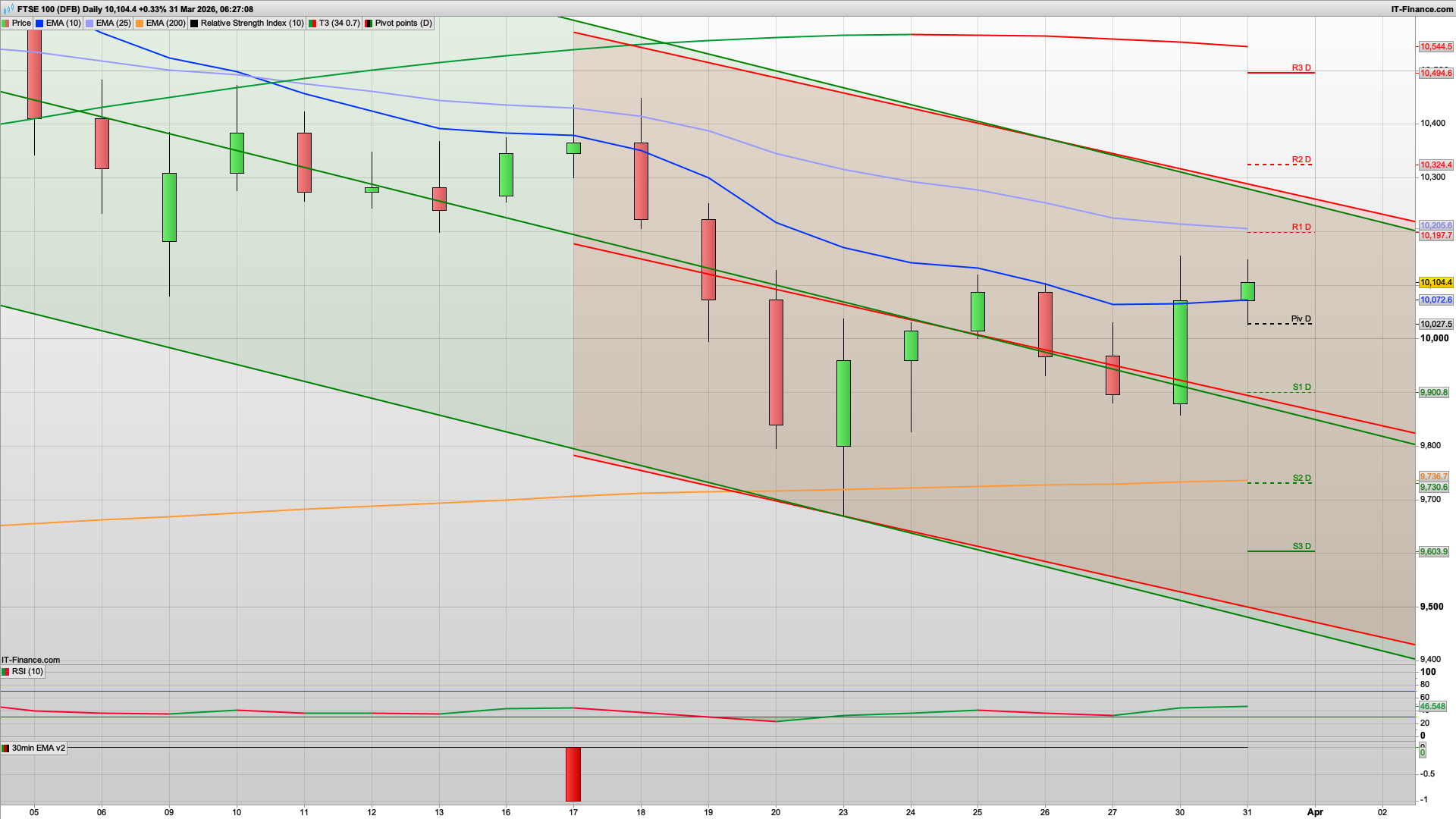 Bulls defending and glimmer of hope | 10200 10236 10280 resistance | 10025 support