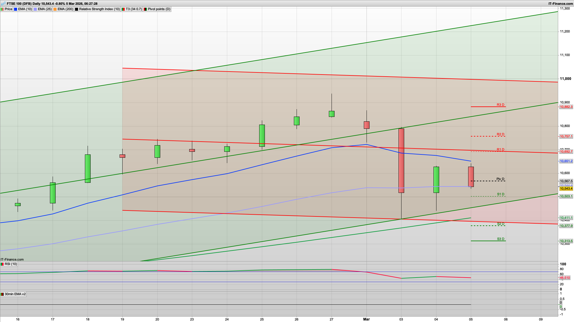 More bull to come..... 10641 10692 resistance | 10500 support