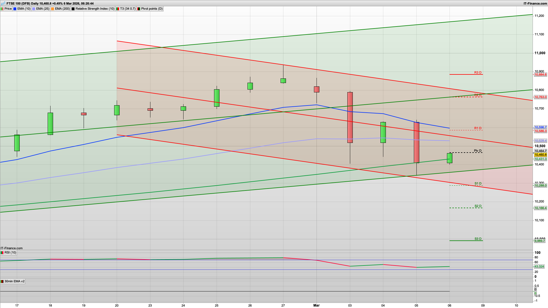 NFP today with 10465 10535 resistance | 10330 10288 support