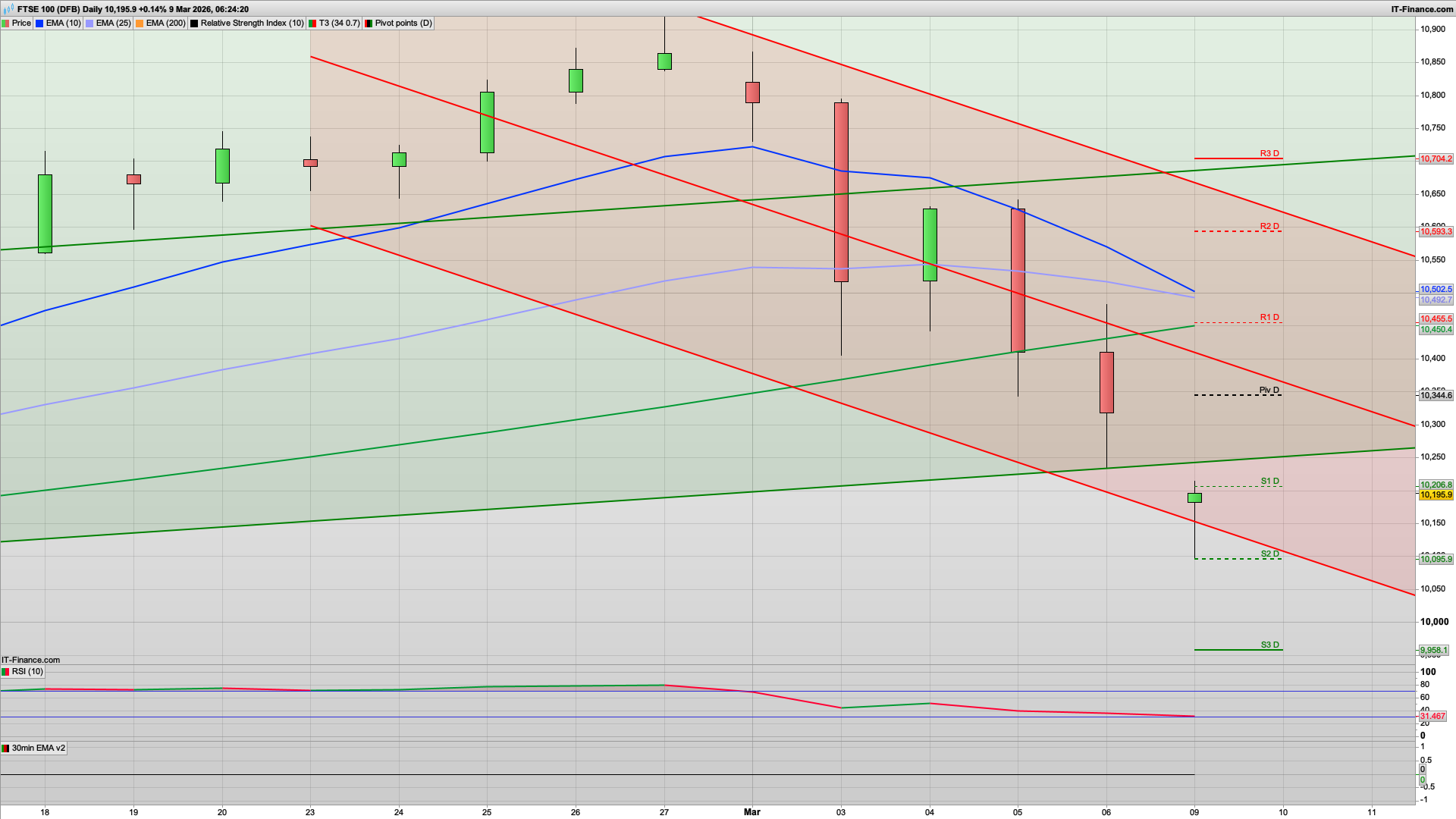 10095 support with 9958 below | rise and dip with 10288 10344 resistance