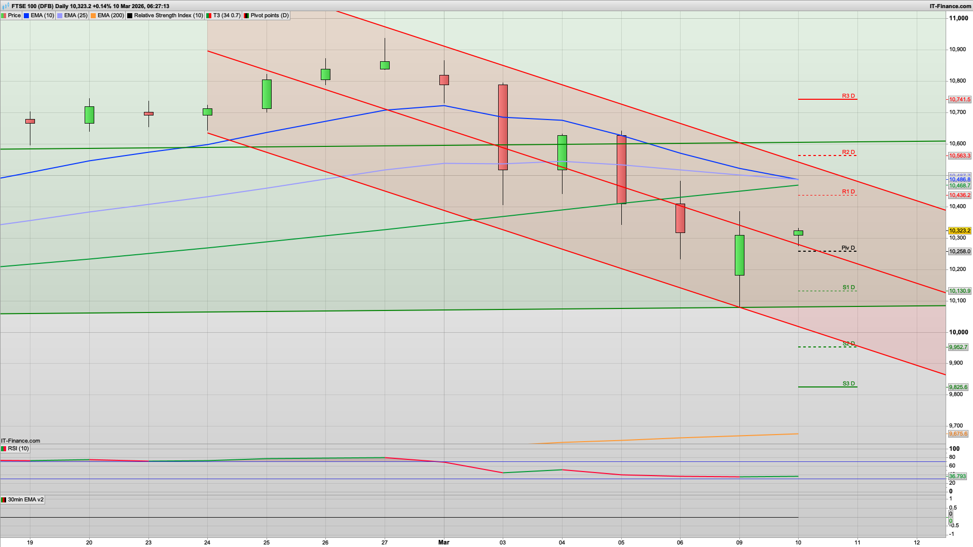 Markets rally Oil drops | 10380 to 10430 resistance zone | 10200 support