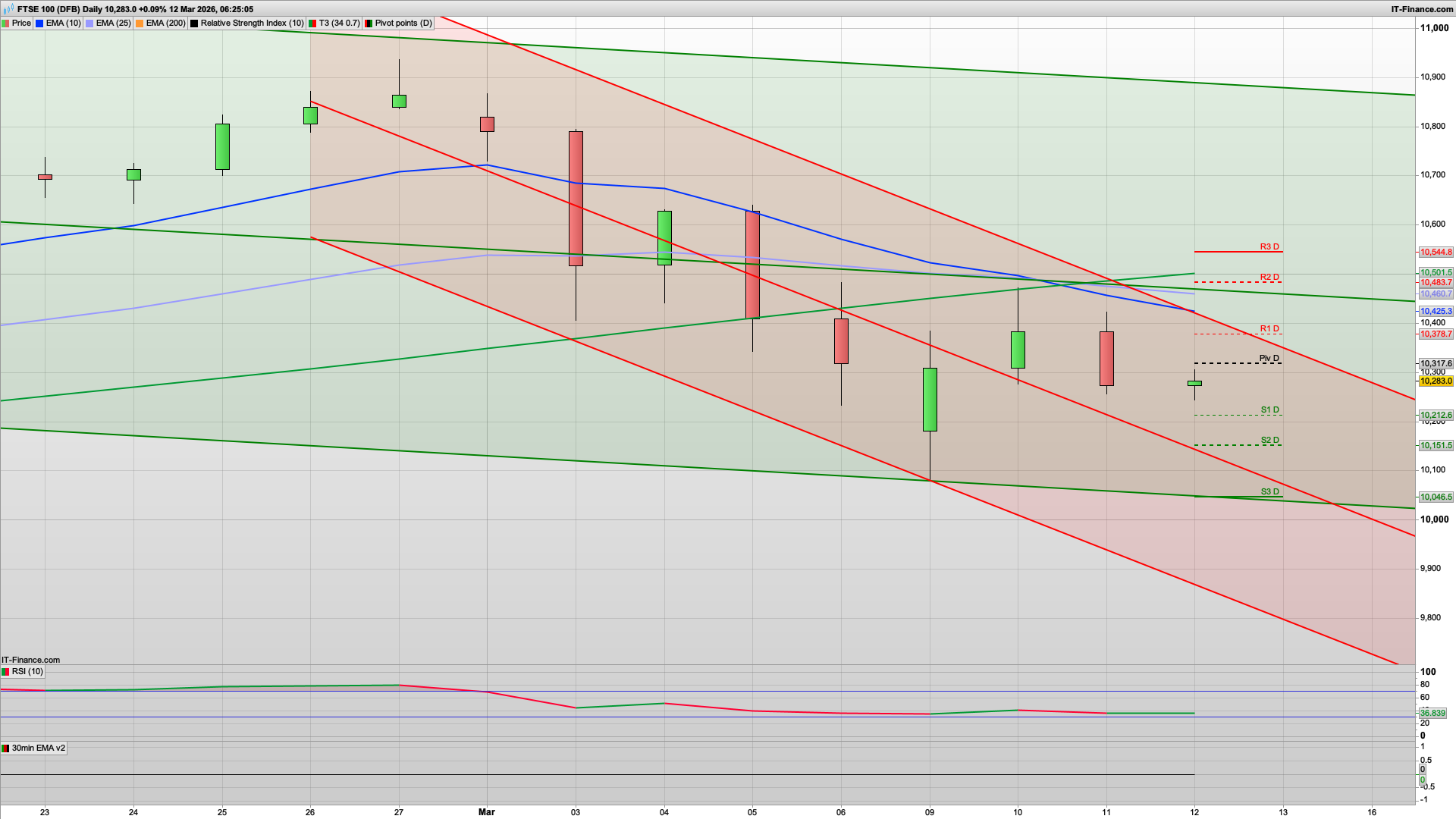 Bulls fighting back with 10260 10212 support | 10317 10378 resistance