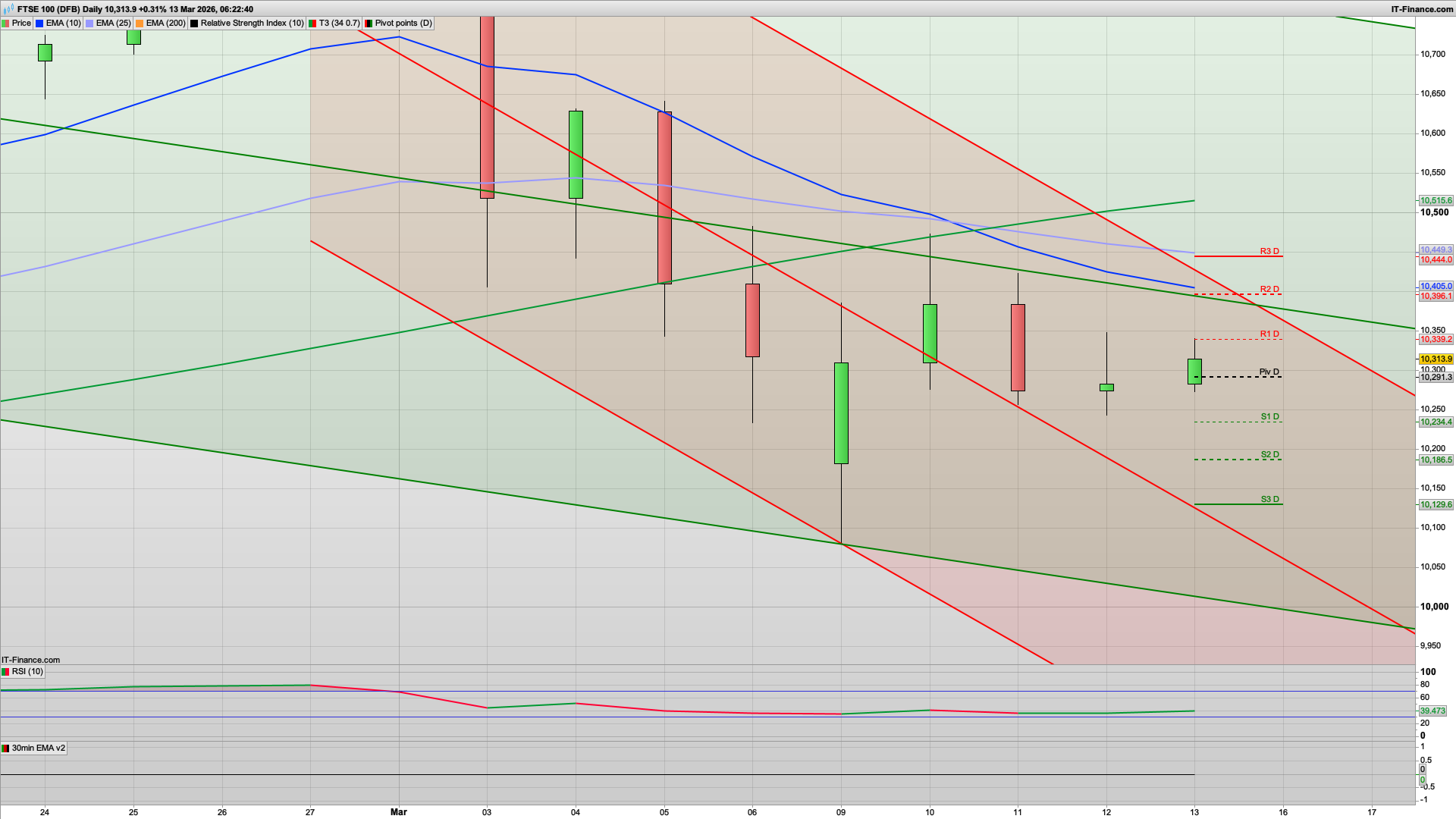 More bearish with 10250 10200 10129 support | 10291 10333 10446 resistance