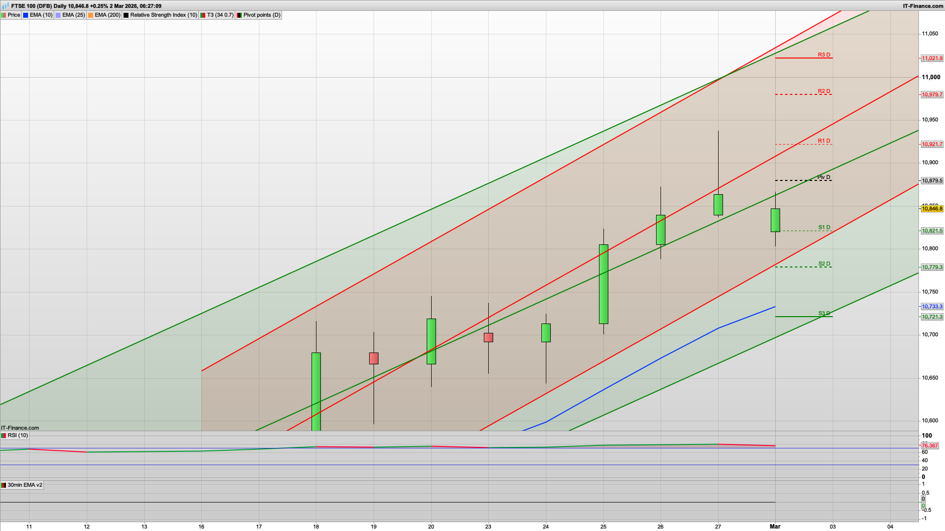 Can the bulls defend 10780 | 10870 10920 resistance | 10721 lower support