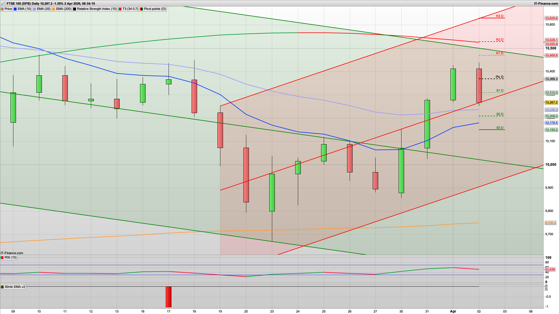 Gap close with 10310 10368 10400 resistance | rise and dip | 10200 support