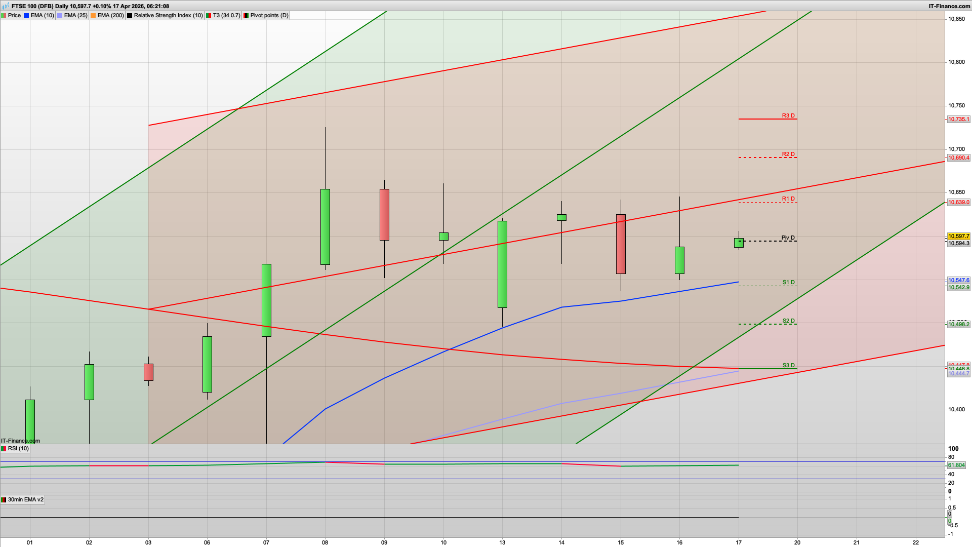 FTSE100 lagging with 10590 10528 support | 10639 10690 resistance