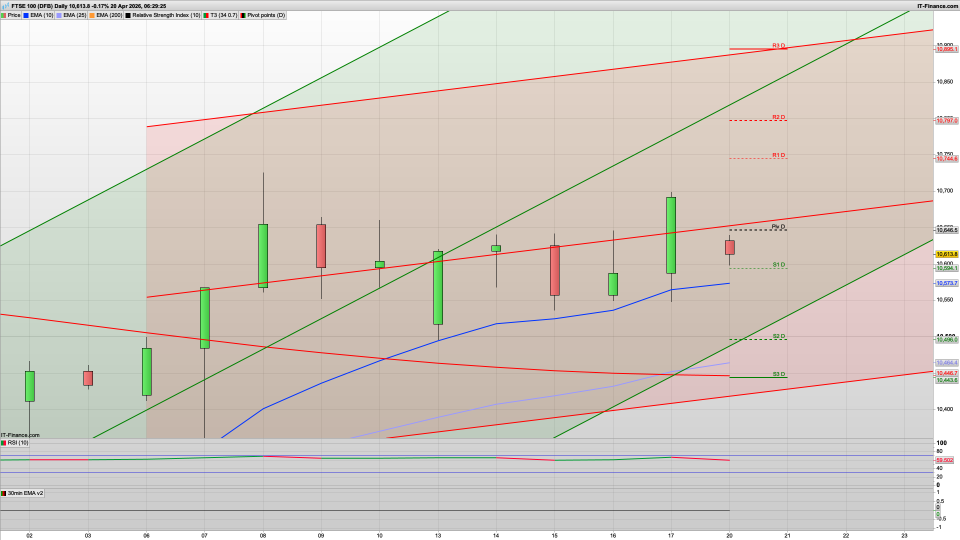 Gap down - rise and dip | 10590 10560 support | 10712 10744 resistance
