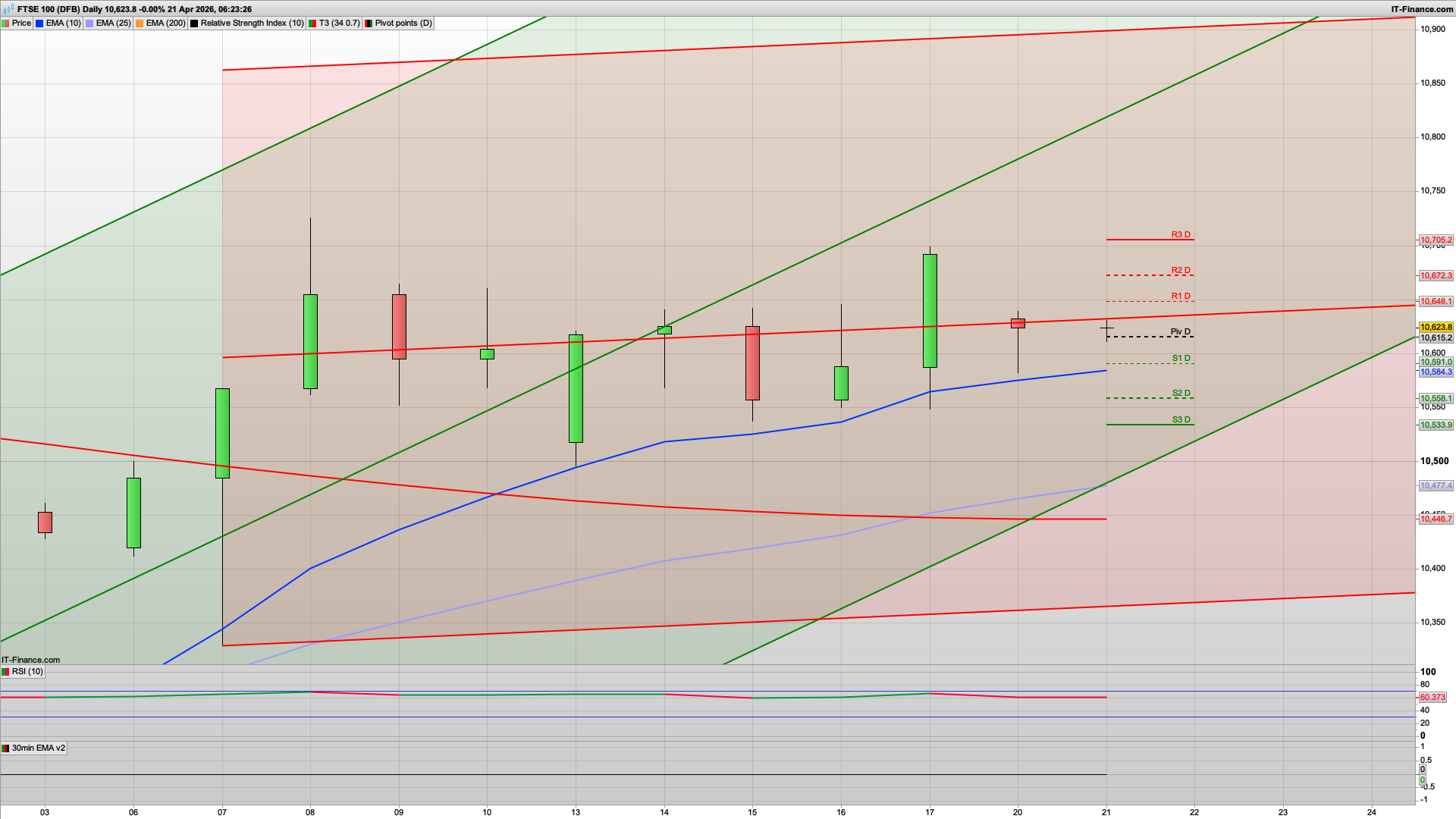 Can the bulls defend 10600 today | 10681 10705 resistance | 10558 below