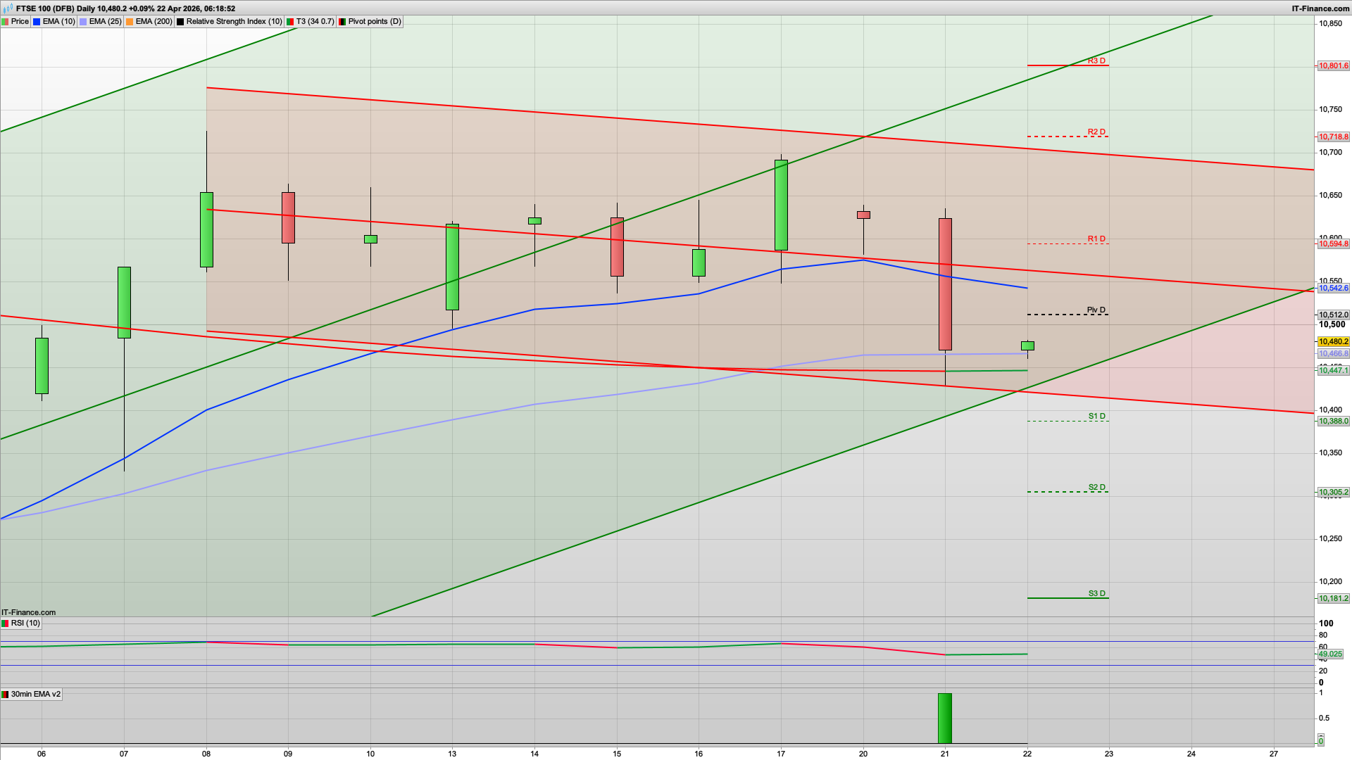 Bear Tuesday plays out but bulls fighting back | 10565 10594 resistance | 10388 support
