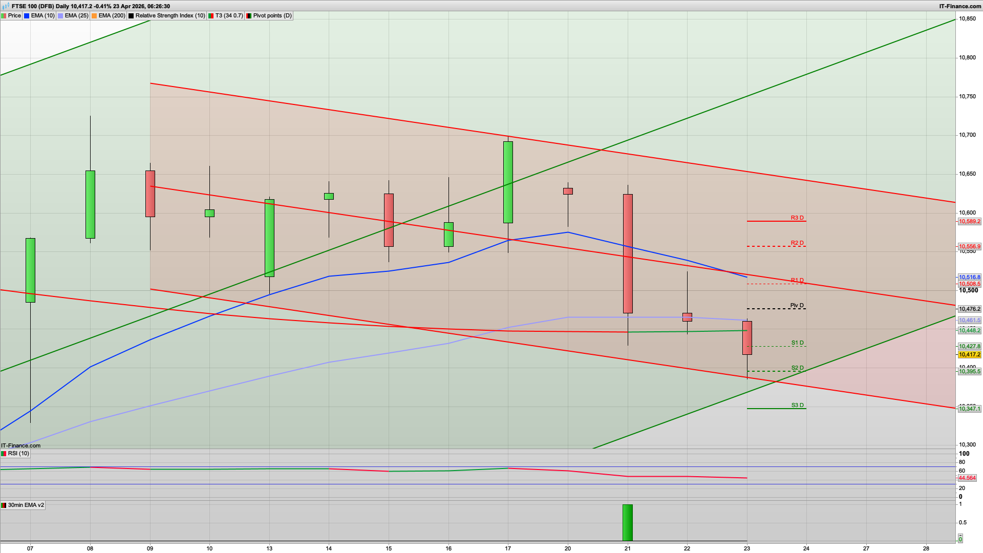 Rise and dip again with 10476 10519 resistance | 10385 10347 support