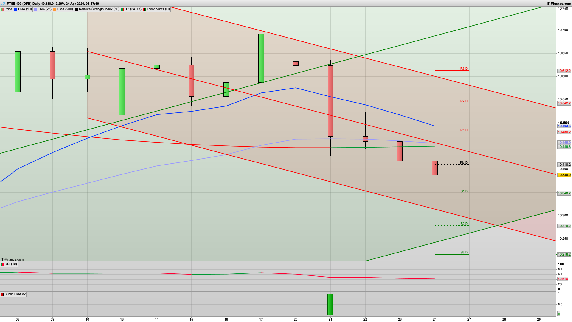 Rise and dip again with 10475 resistance | 10542 above | 10348 support