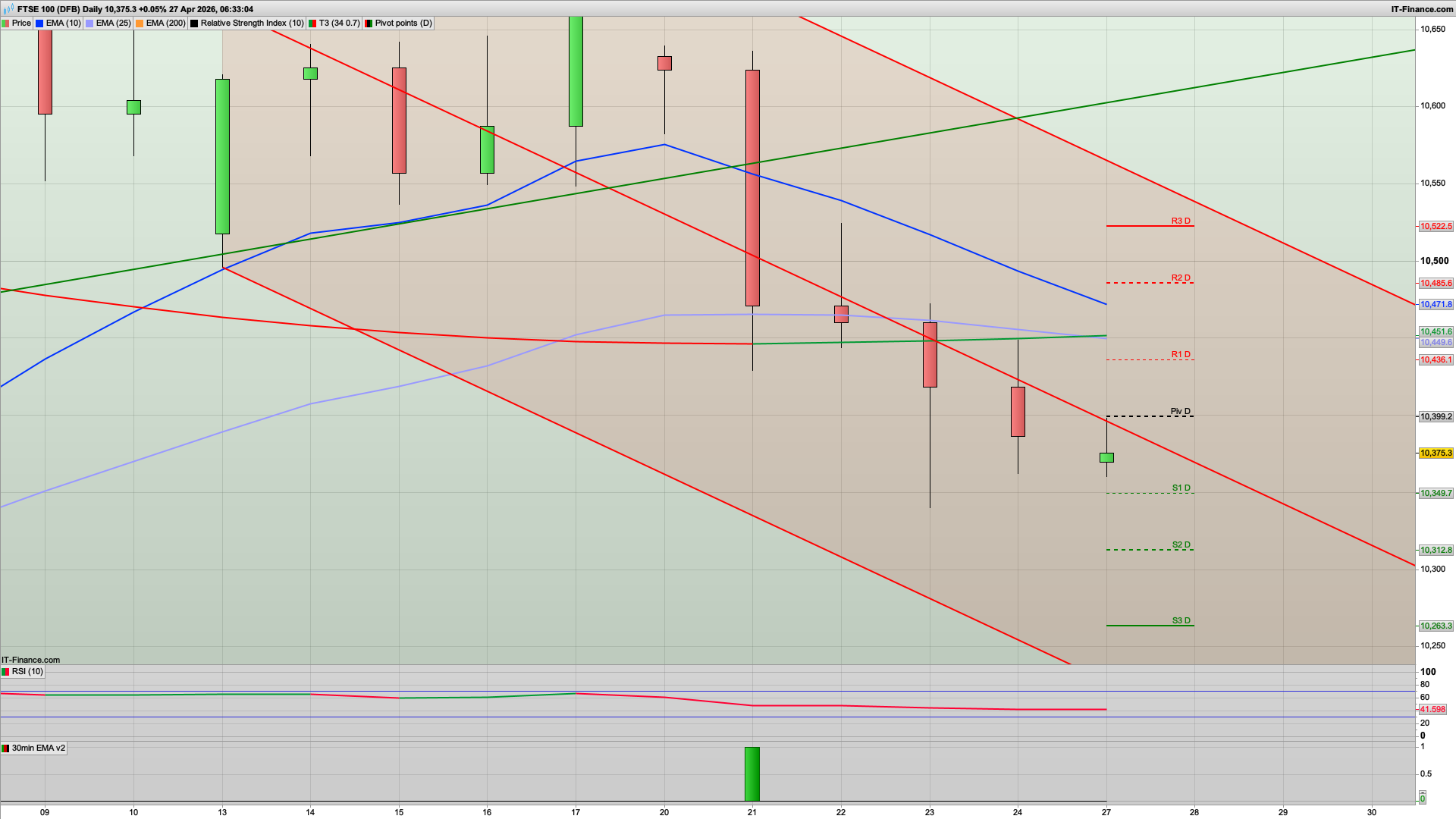 Bull Monday with 10350 10312 support | 10399 10458 resistance | Rise and dip