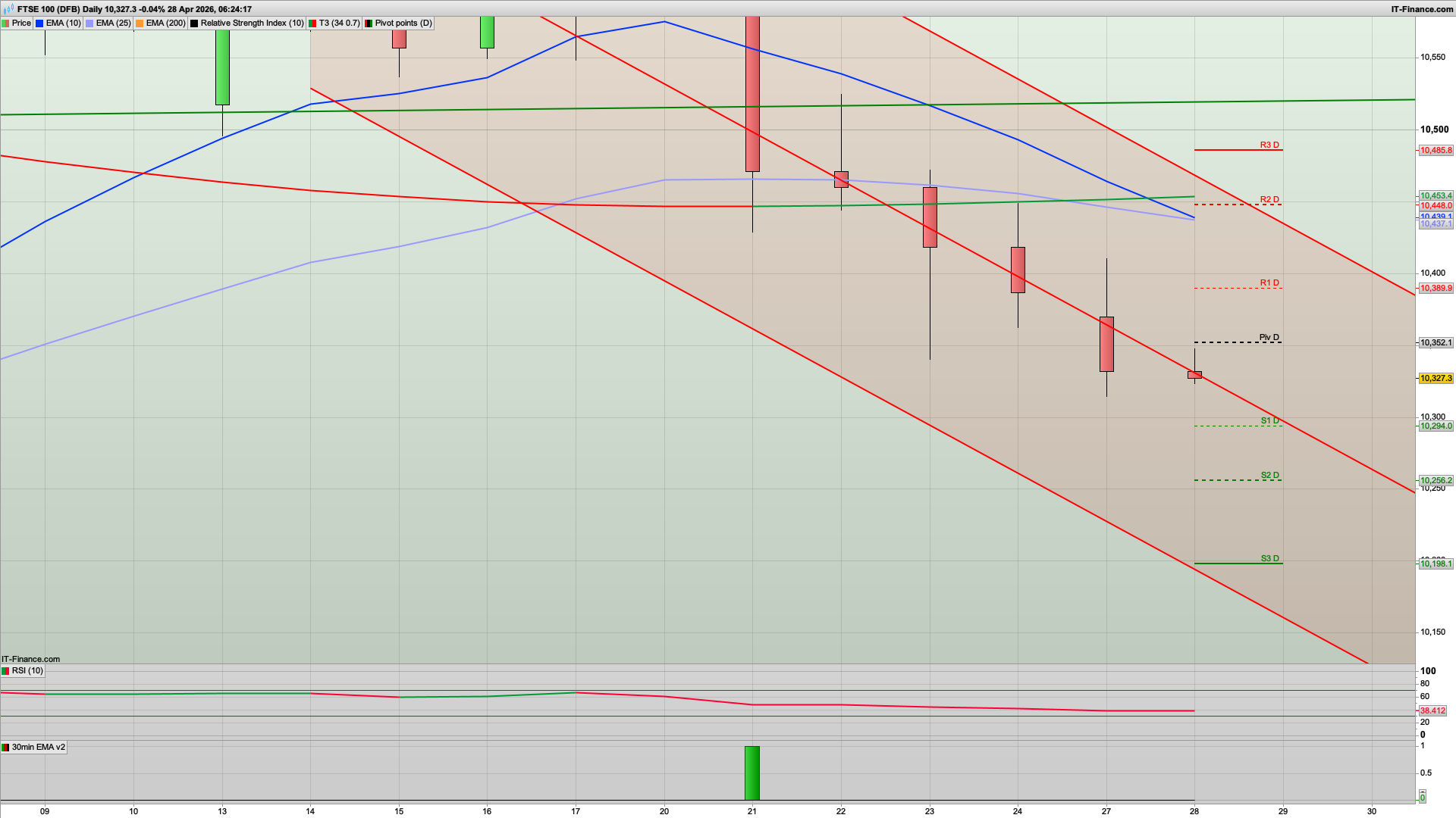 Bear Tuesday potentially with rise and dip | 10352 10416 resistance | 10278 support