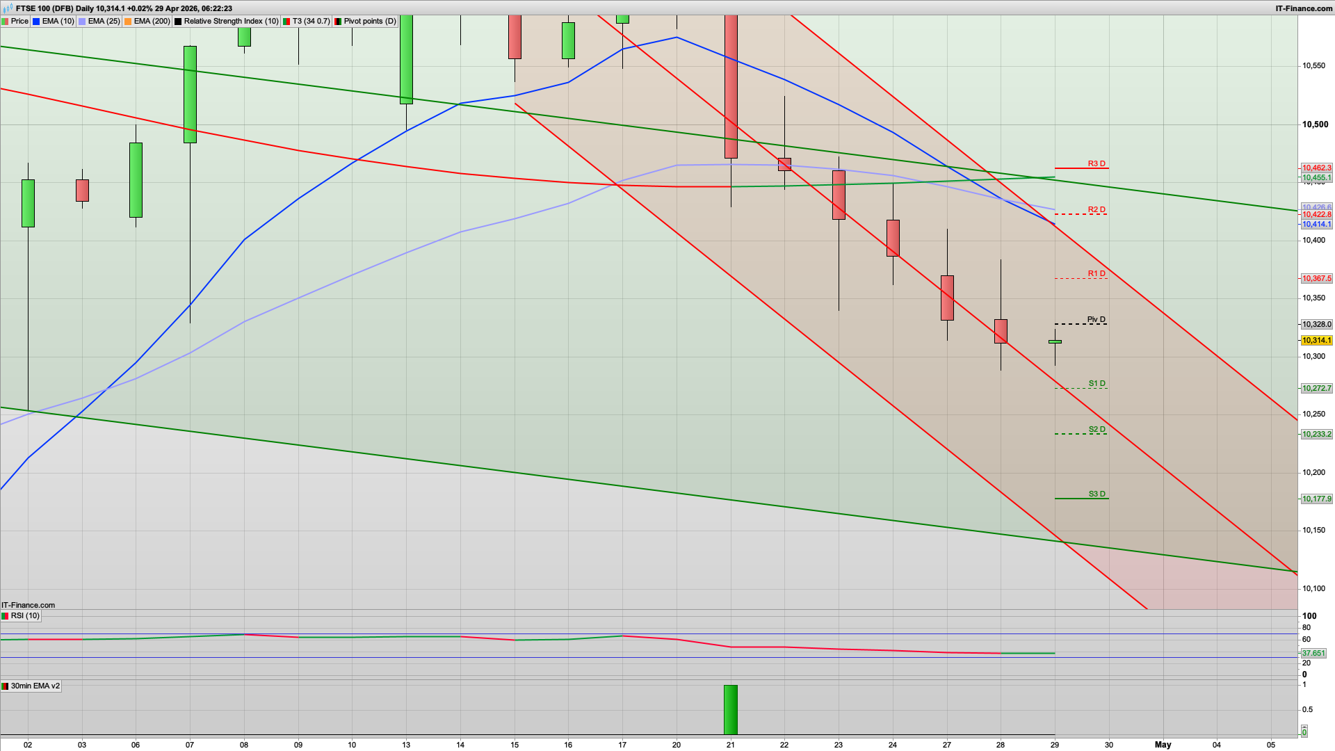 FTSE100 weakening | 10272 10233 10196 support | 10328 resistance