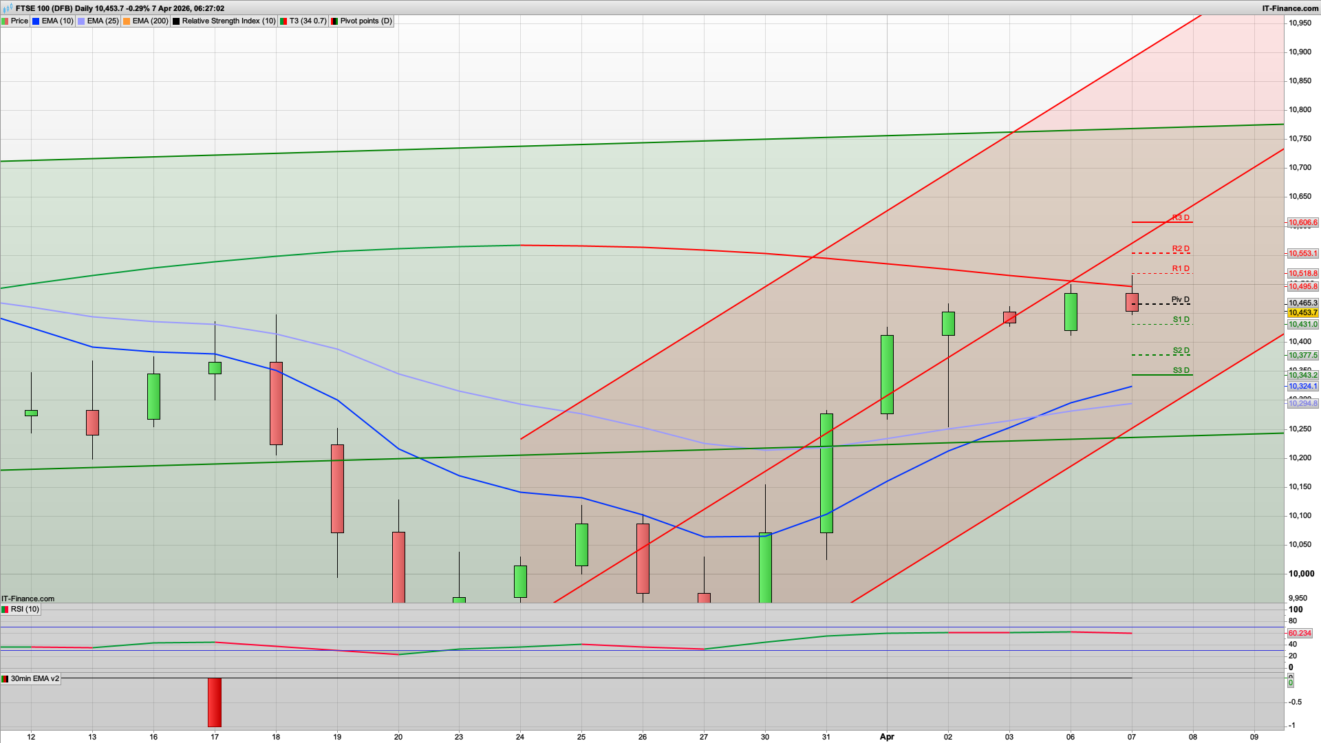 Bull Monday with 10400 10380 support | 10465 10518 10567 resistance