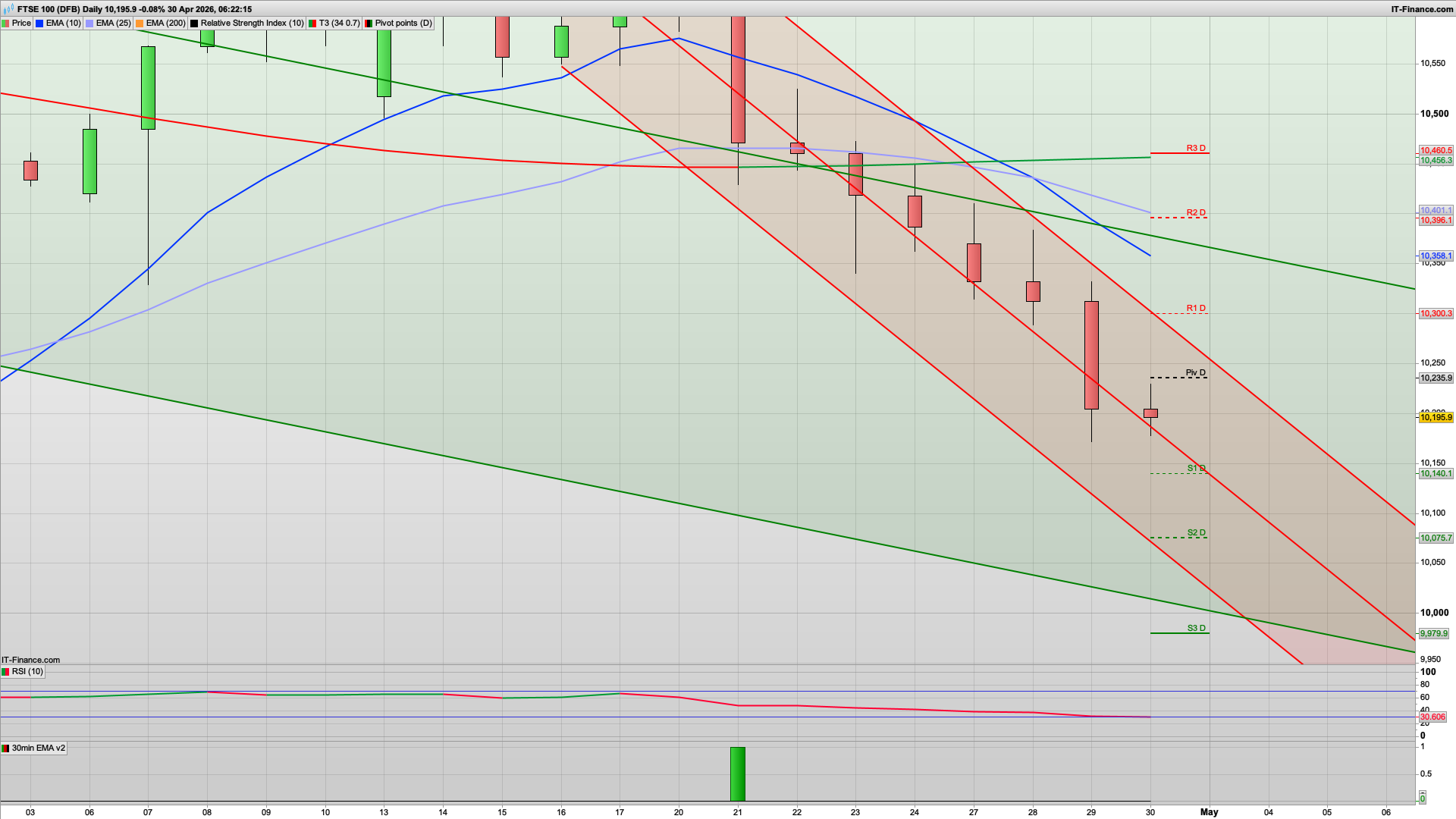 Rise and dip for end of month | 10299 10396 resistance | 10140 support