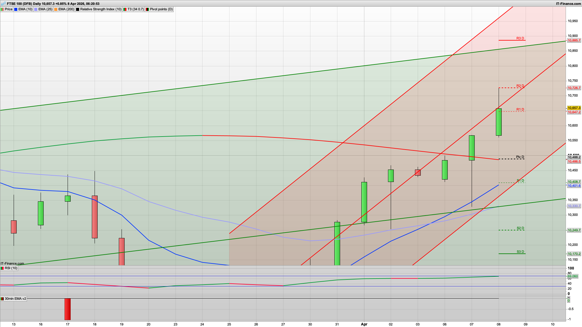 Dip and rise with the news with 10580 10550 support | 10700 10726 10935 resistance