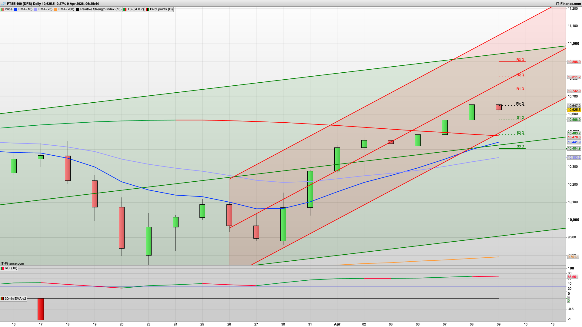 Fragile ceasefire | 10580 10505 support | 10647 10732 resistance