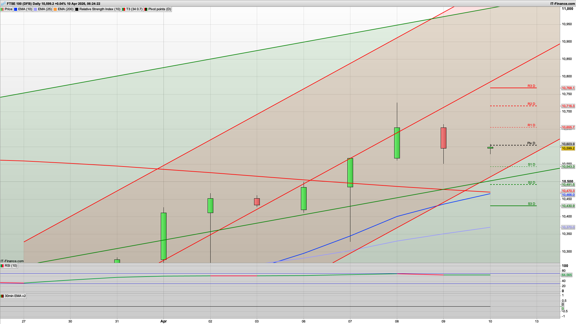 Good move back above 10600 with 10685 10716 resistance | 10545 10525 support