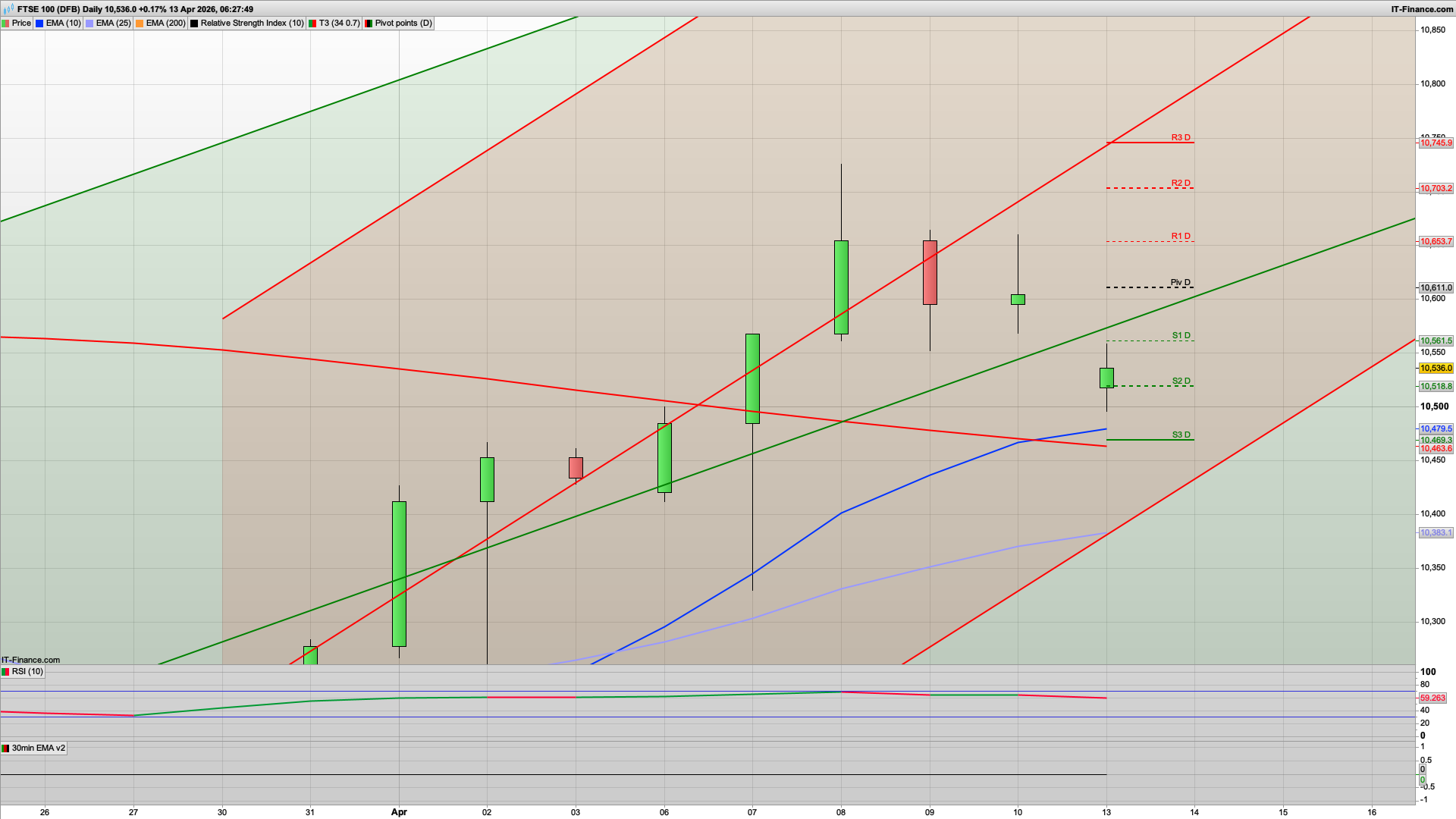 More news driven moves with 10518 support | 10469 lower | 10611 resistance