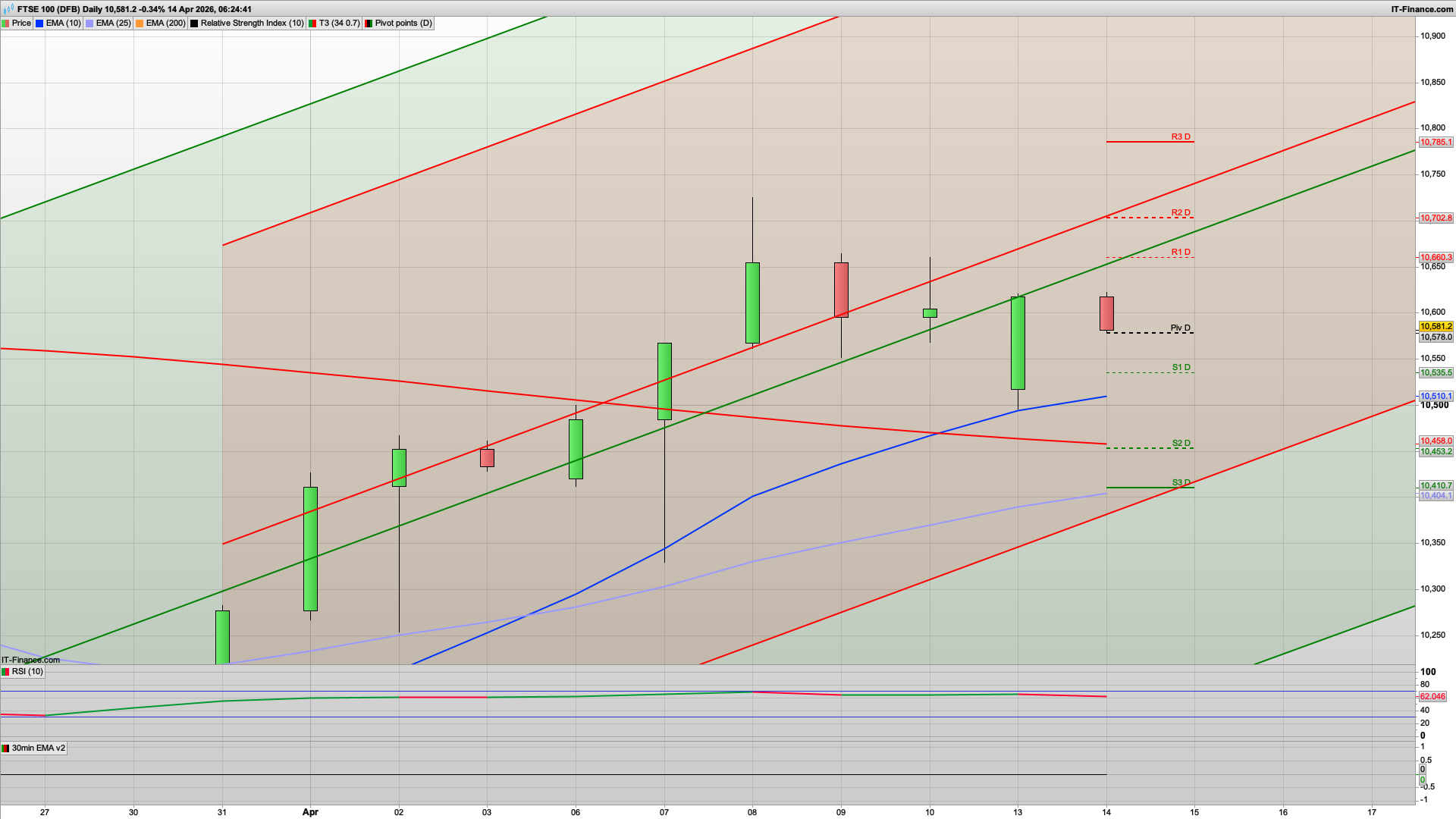 Bulls fighting back with 10620 10660 resistance | 10570 10512 support
