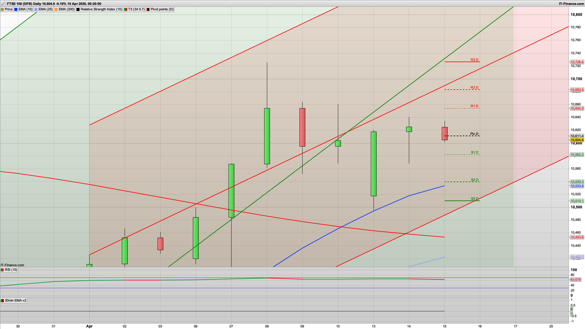 Bulls need to defend 10580 to see 10688 | 10545 below | 10726 above