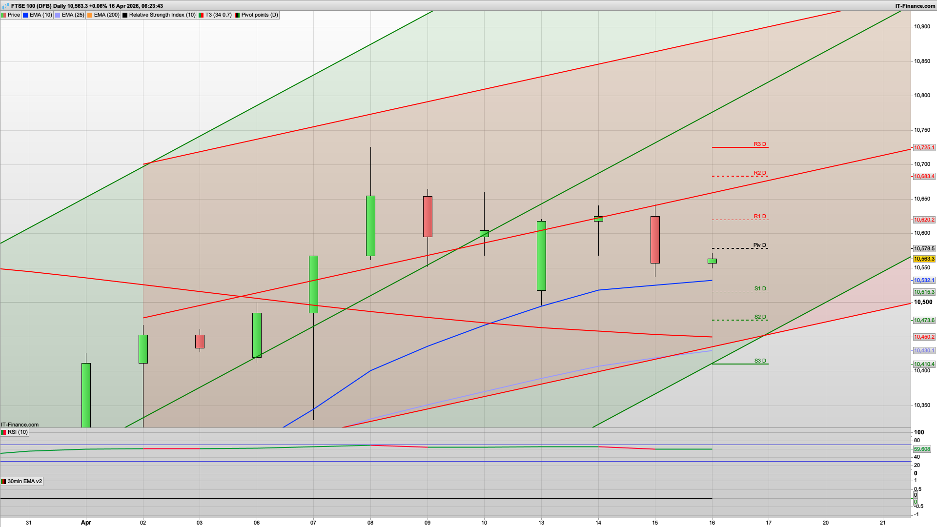 SPX breaks 7000 | FTSE100 10590 10688 resistance | 10550 10502 support