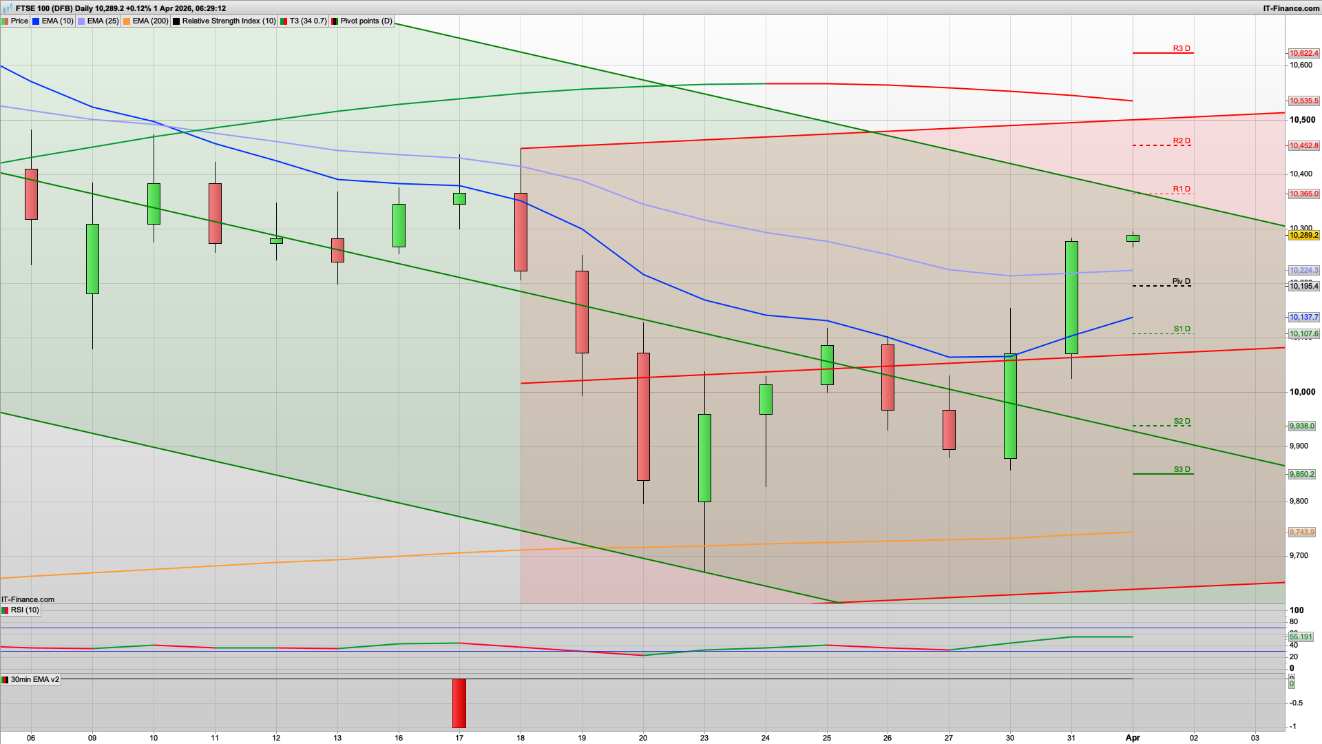 New month money with 10305 10365 10520 resistance | 10271 10195 support