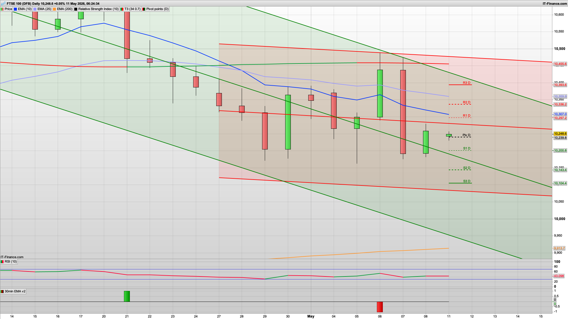 Rise and dip with 10290 10336 resistance | Bull Monday | 10200 10143 support