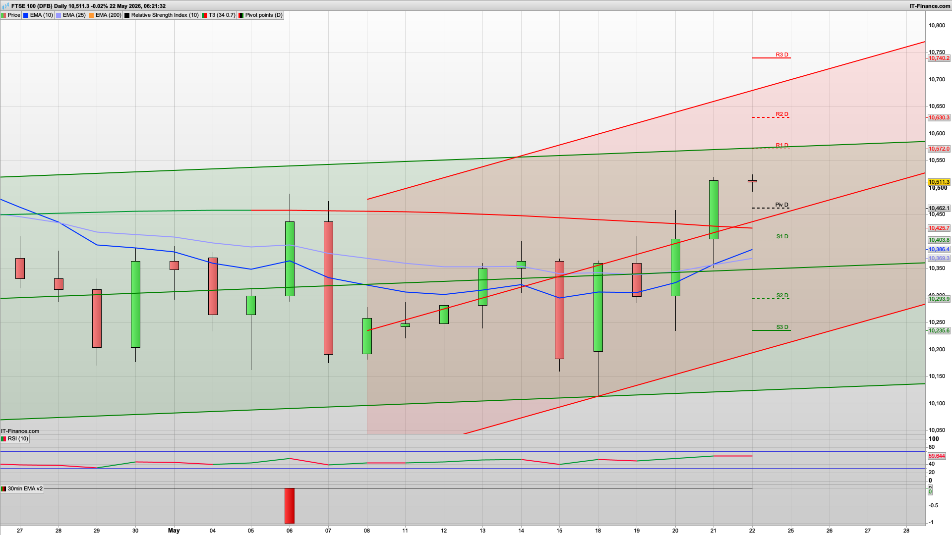 Now it needs to break and hold 10500 | 10462 10400 support | 10572 resistance