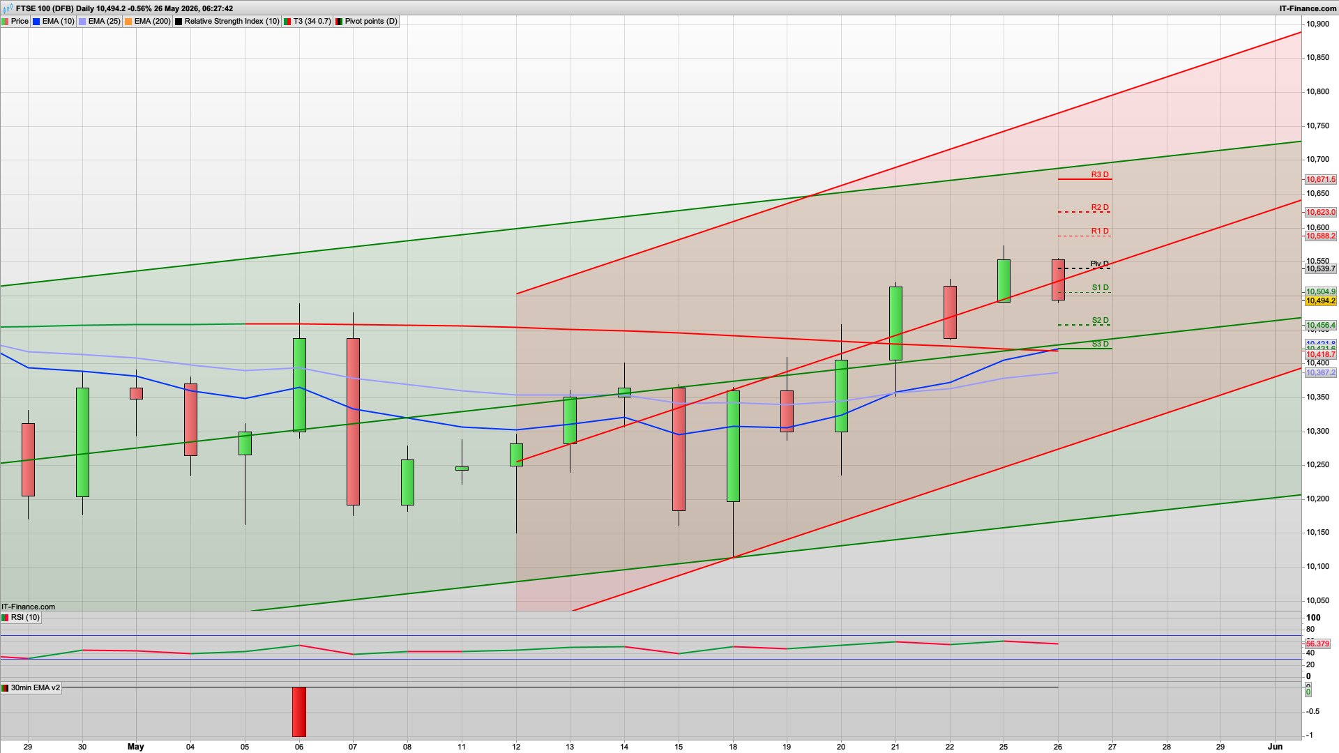 Nice reaction at the 10572 | bear Tuesday | 10539 10588 resistance | 10456 support