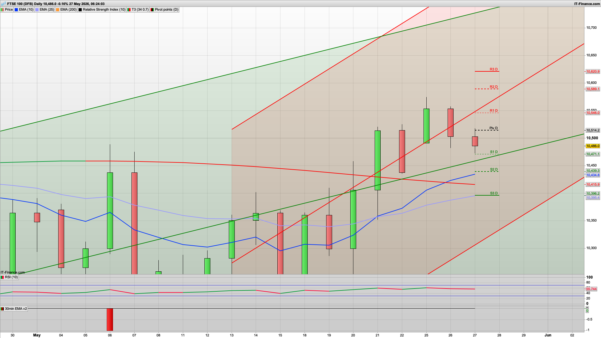 Can the bulls keep it above 10500 | 10470 10440 support | 10514 10546 resistance