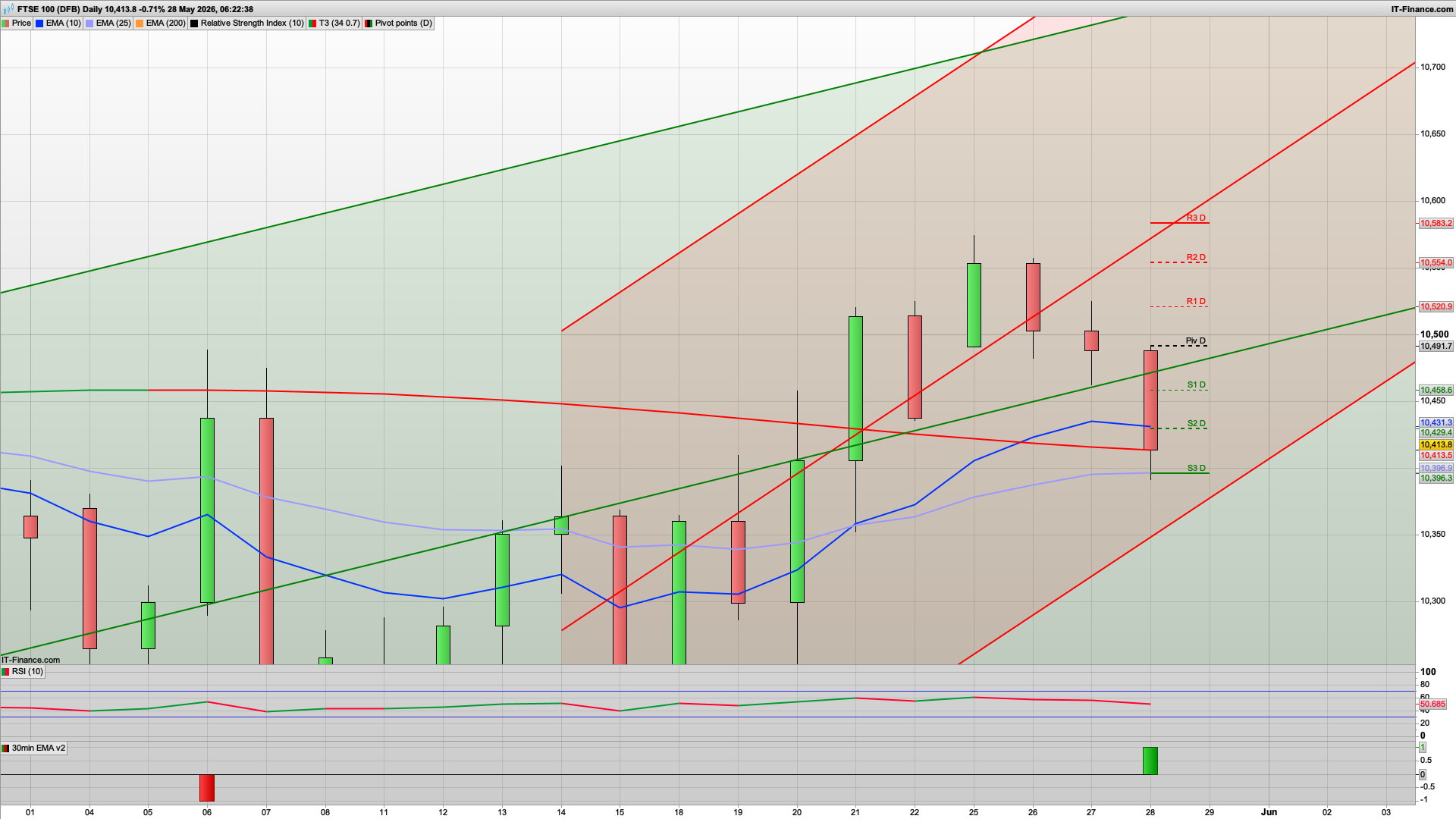 Weakening on ME fears | 10395 10350 support | 10458 10491 resistance
