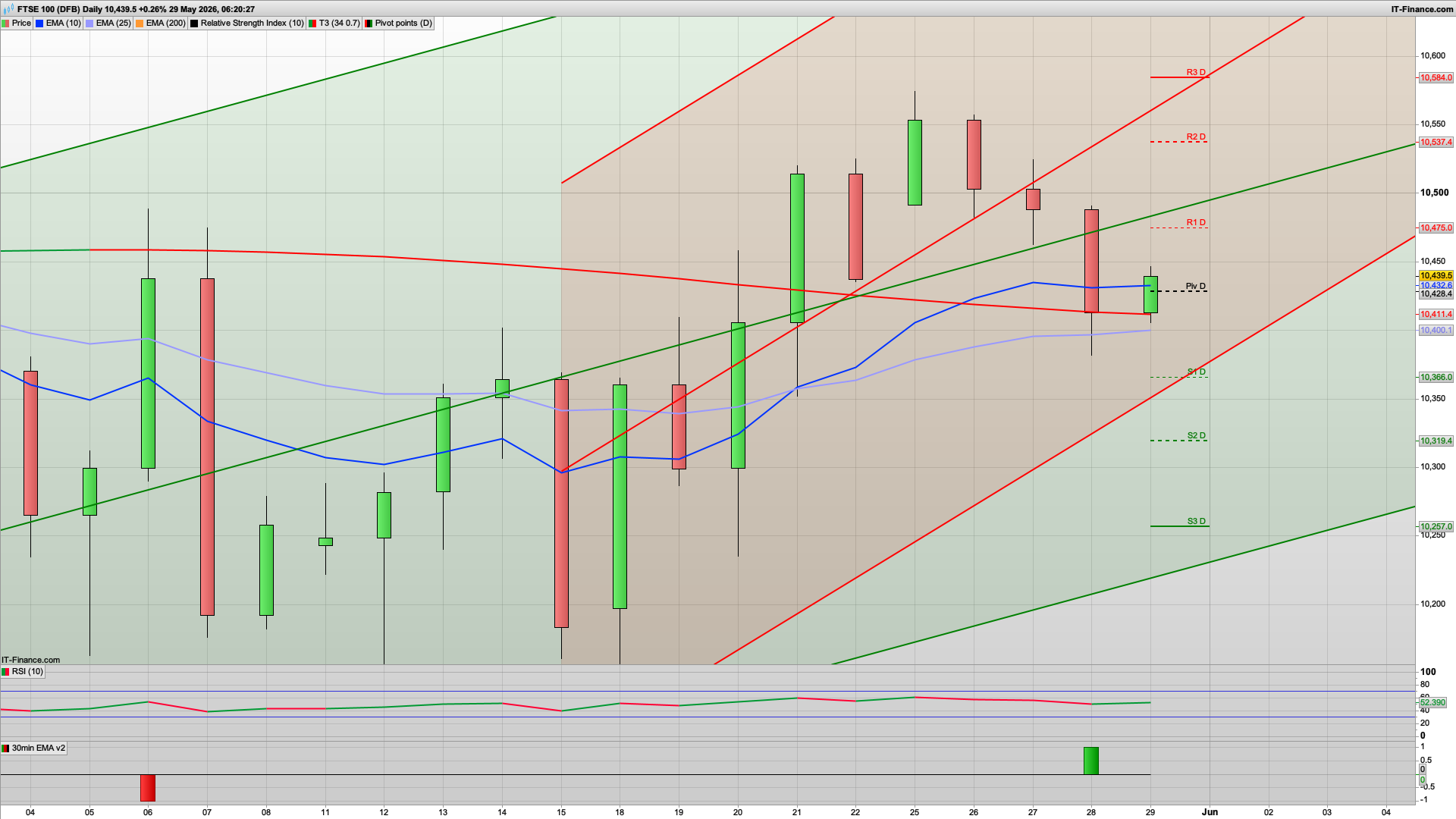 End of month push on possible ME solution | 10405 10352 support | 10493 10537 resistance