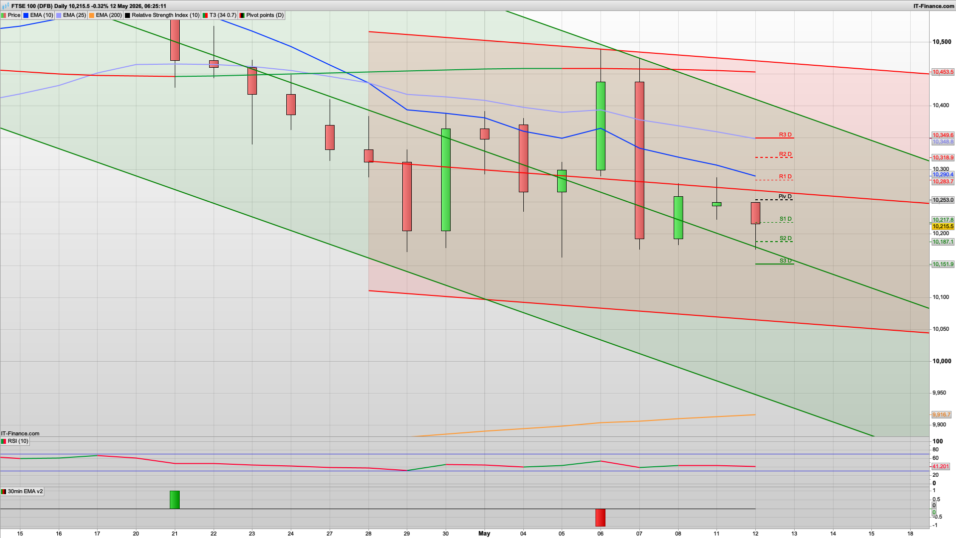 Bear Tuesday with 10180 10152 support | 10253 10283 resistance | US Inflation report