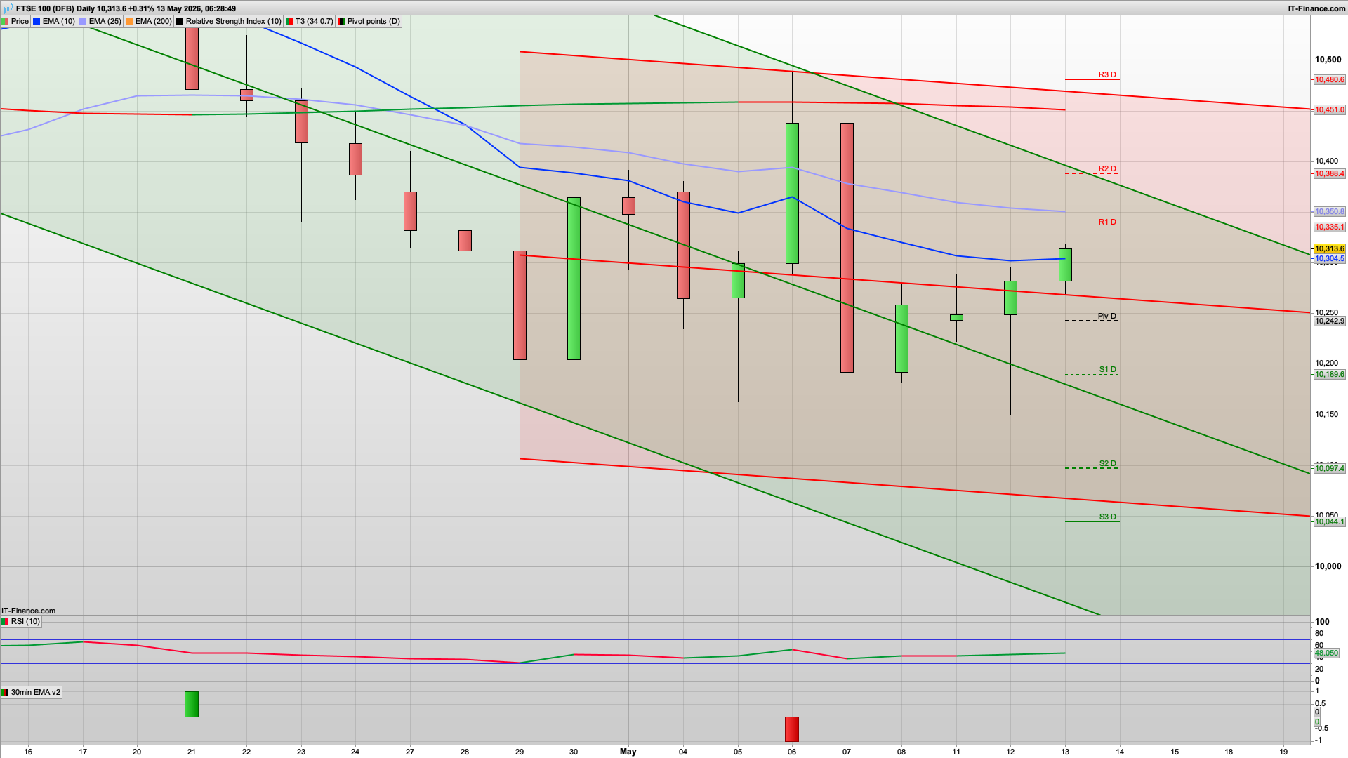 Can the bulls defend 10300 | 10250 10220 below | 10388 10480 resistance
