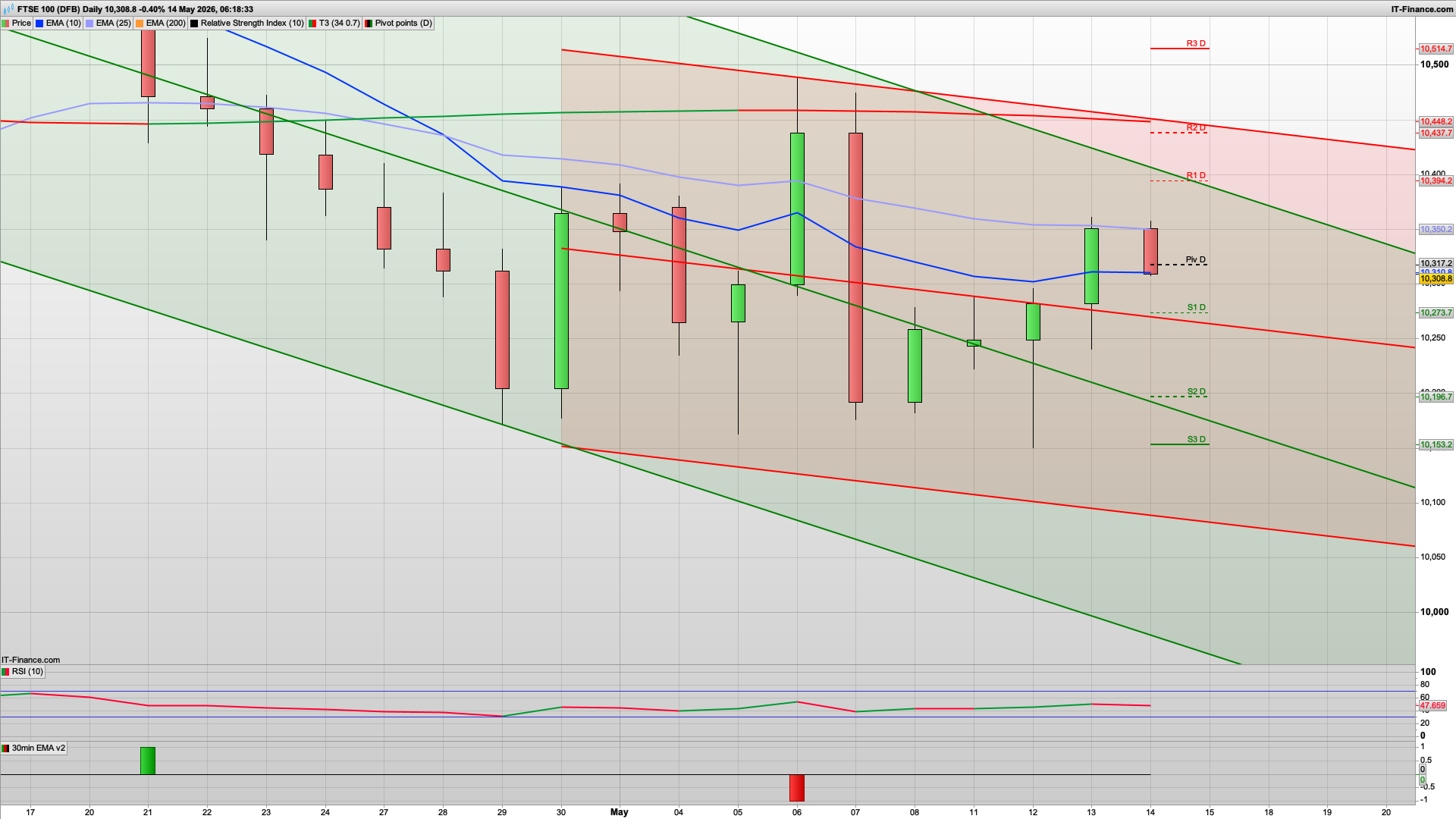 Can the bulls defend 10300 still | 10317 support | 10394 10437 resistance