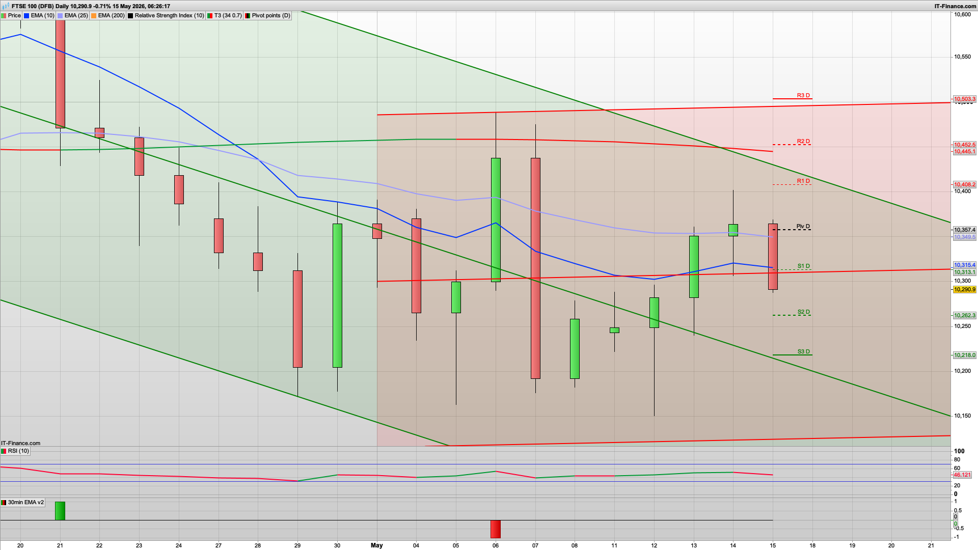 Bear Friday with 10310 10357 resistance | 10218 10181 support
