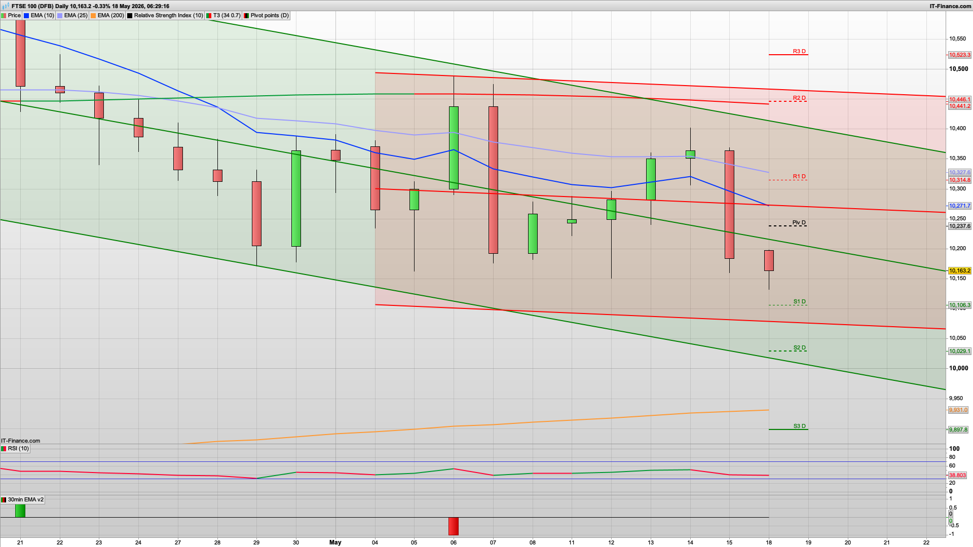 Rise and dip as gapped down again | 10245 10315 resistance | 10106 10029 support